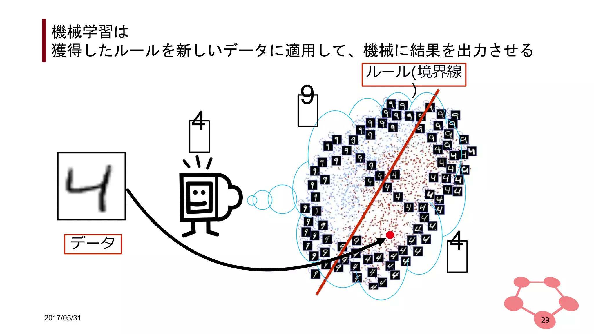 2017/05/31
機械学習は
獲得したルールを新しいデータに適用して、機械に結果を出力させる
29
データ
ルール(境界線
)
9
4
4
 