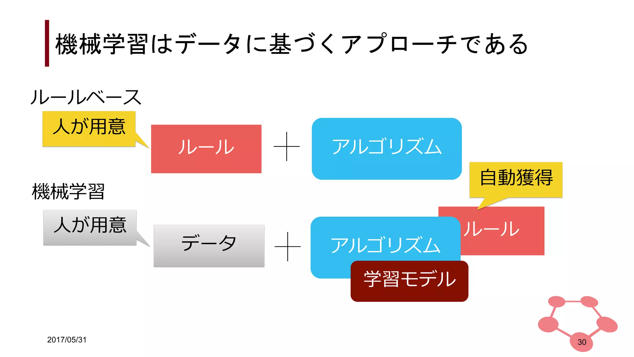 2017/05/31
機械学習はデータに基づくアプローチである
30
ルール
アルゴリズム
アルゴリズム
ルール
データ
ルールベース
機械学習
自動獲得
人が用意
人が用意
学習モデル
 
