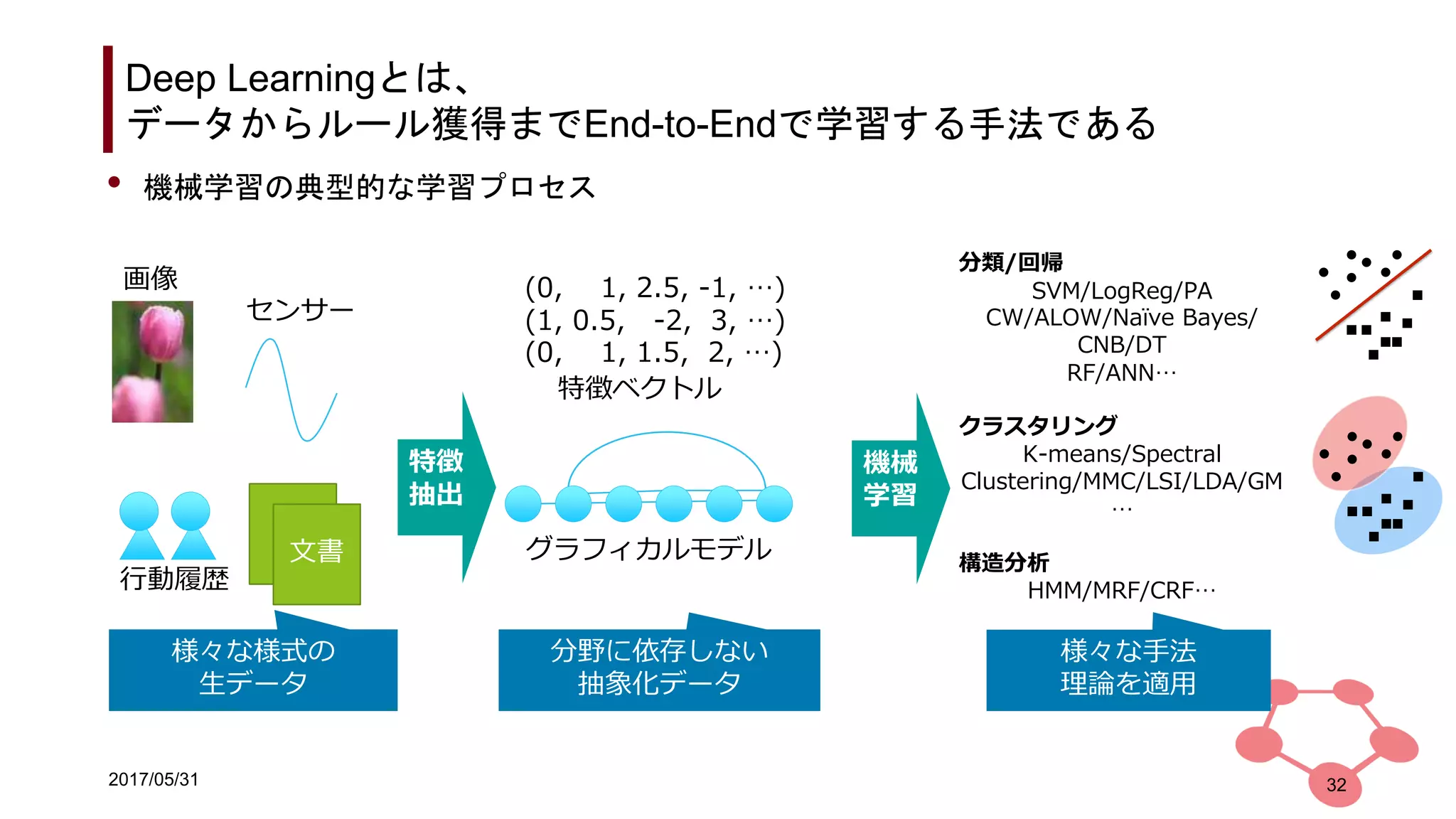 2017/05/31
Deep Learningとは、
データからルール獲得までEnd-to-Endで学習する手法である
32
(0, 1, 2.5, -1, …)
(1, 0.5, -2, 3, …)
(0, 1, 1.5, 2, …)
特徴ベクトル
グラフィカルモデル
分類/回帰
SVM/LogReg/PA
CW/ALOW/Naïve Bayes/
CNB/DT
RF/ANN…
クラスタリング
K-means/Spectral
Clustering/MMC/LSI/LDA/GM
…
構造分析
HMM/MRF/CRF…
分野に依存しない
抽象化データ
様々な手法
理論を適用
文書
画像
センサー
行動履歴
様々な様式の
生データ
特徴
抽出
機械
学習
• 機械学習の典型的な学習プロセス
 