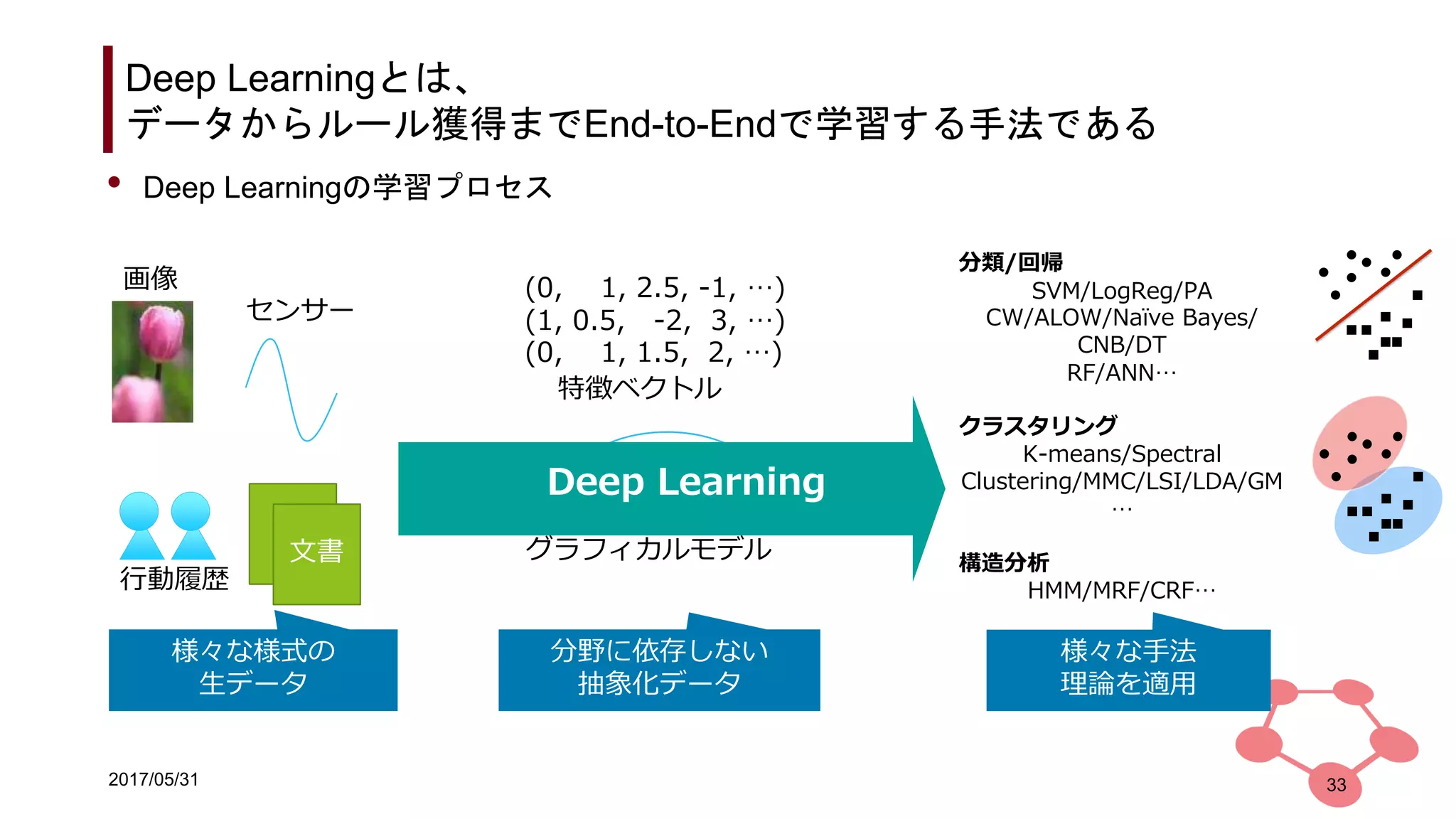 2017/05/31
Deep Learningとは、
データからルール獲得までEnd-to-Endで学習する手法である
33
(0, 1, 2.5, -1, …)
(1, 0.5, -2, 3, …)
(0, 1, 1.5, 2, …)
特徴ベクトル
グラフィカルモデル
分類/回帰
SVM/LogReg/PA
CW/ALOW/Naïve Bayes/
CNB/DT
RF/ANN…
クラスタリング
K-means/Spectral
Clustering/MMC/LSI/LDA/GM
…
構造分析
HMM/MRF/CRF…
分野に依存しない
抽象化データ
様々な手法
理論を適用
文書
画像
センサー
行動履歴
様々な様式の
生データ
• Deep Learningの学習プロセス
Deep Learning
 