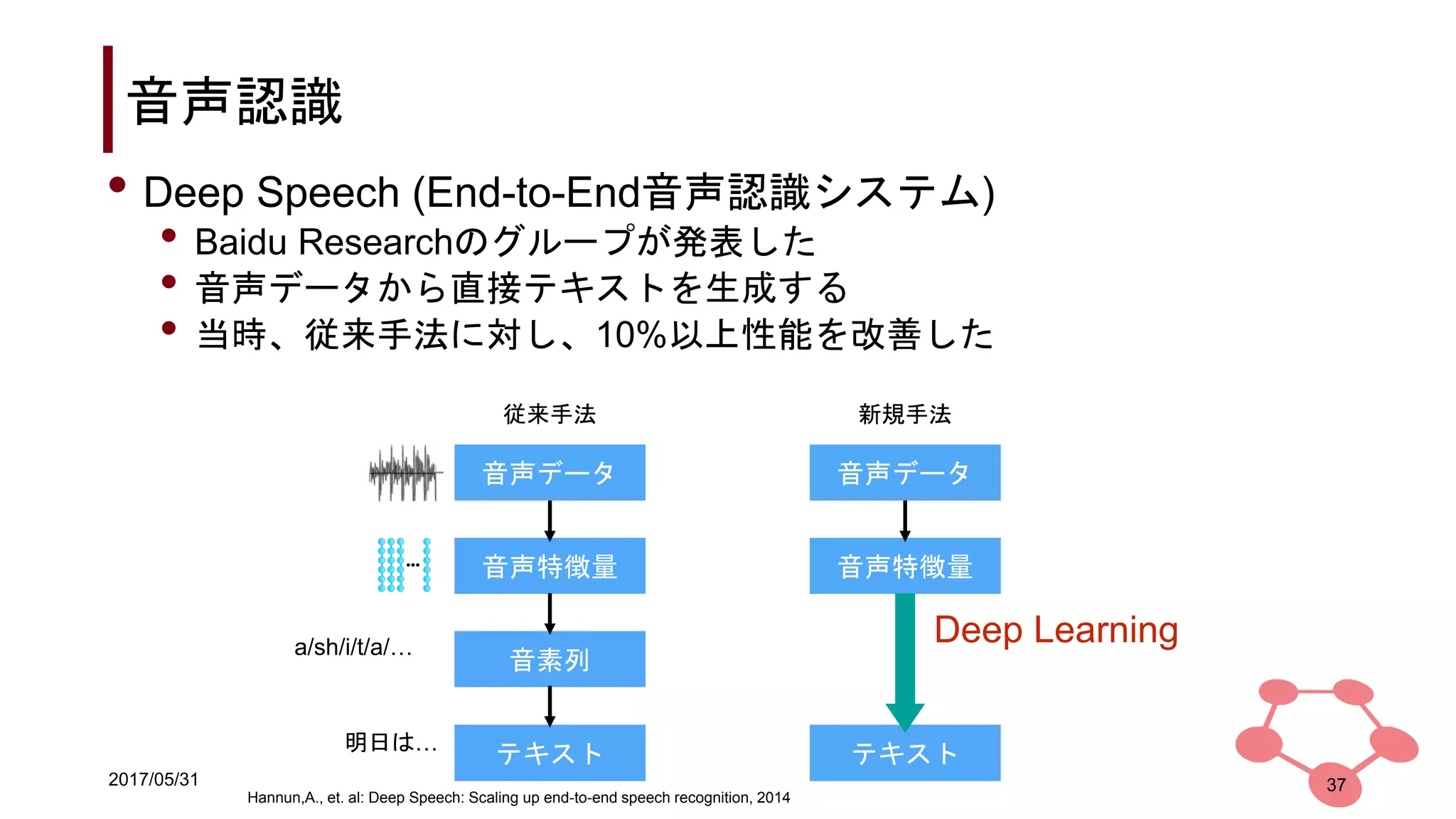 2017/05/31
音声認識
37
• Deep Speech (End-to-End音声認識システム)
• Baidu Researchのグループが発表した
• 音声データから直接テキストを生成する
• 当時、従来手法に対し、10%以上性能を改善した
音声データ
音声特徴量
音素列
テキスト
a/sh/i/t/a/…
明日は…
音声データ
音声特徴量
テキスト
Deep Learning
従来手法 新規手法
Hannun,A., et. al: Deep Speech: Scaling up end-to-end speech recognition, 2014
 