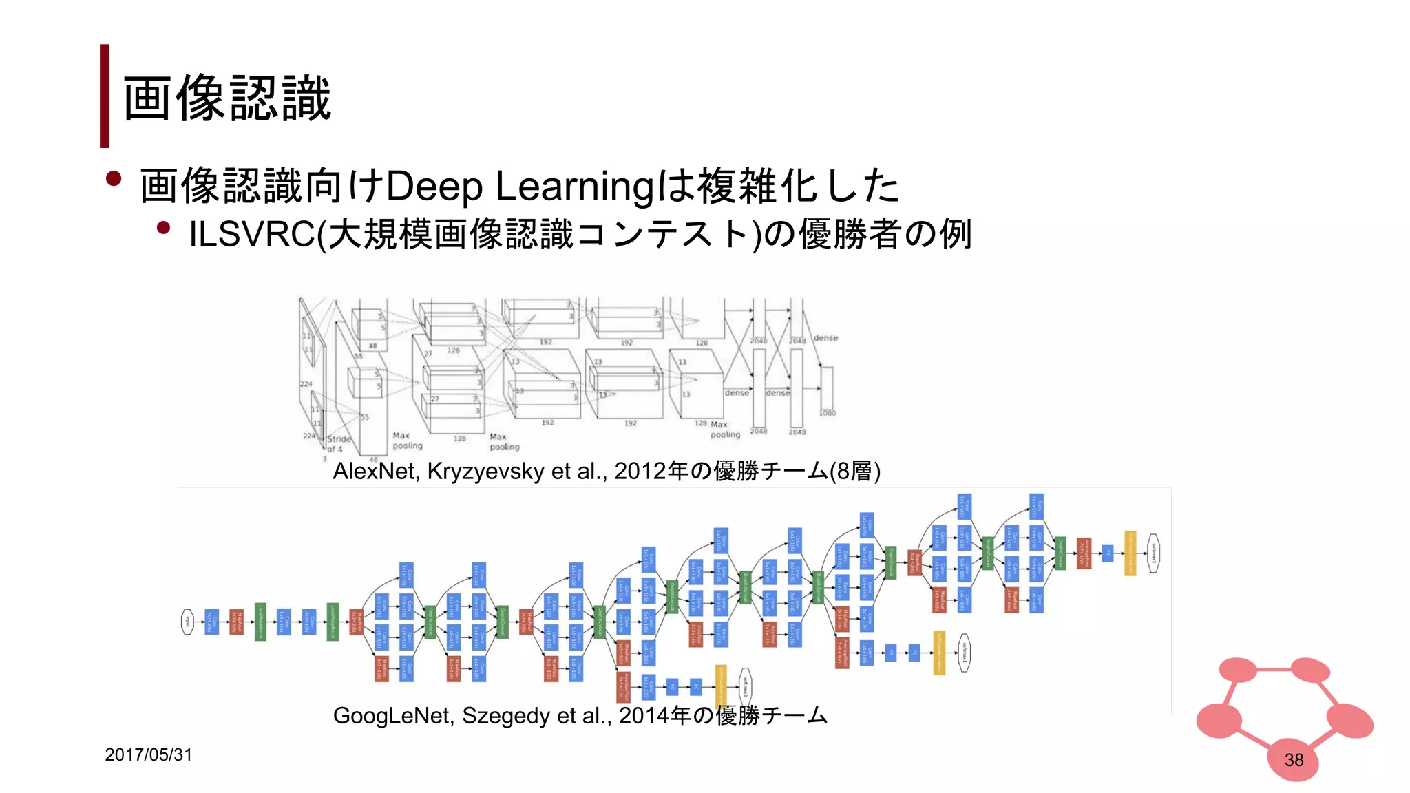2017/05/31
画像認識
38
AlexNet, Kryzyevsky et al., 2012年の優勝チーム(8層)
GoogLeNet, Szegedy et al., 2014年の優勝チーム
• 画像認識向けDeep Learningは複雑化した
• ILSVRC(大規模画像認識コンテスト)の優勝者の例
 