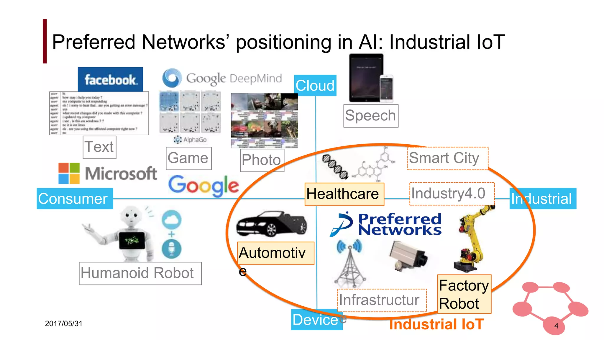 2017/05/31 4
Humanoid Robot
Consumer Industrial
Cloud
Device
PhotoGame
Text
Speech
Infrastructur
e
Factory
Robot
Automotiv
e
Healthcare
Smart City
Industry4.0
Industrial IoT
Preferred Networks’ positioning in AI: Industrial IoT
 