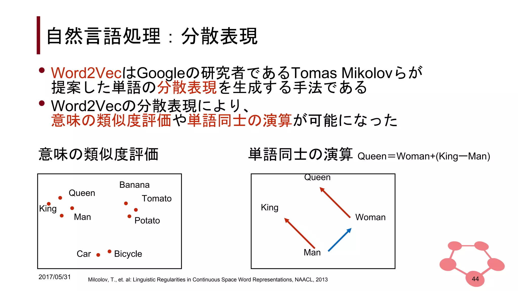2017/05/31
自然言語処理：分散表現
44
• Word2VecはGoogleの研究者であるTomas Mikolovらが
提案した単語の分散表現を生成する手法である
• Word2Vecの分散表現により、
意味の類似度評価や単語同士の演算が可能になった
単語同士の演算 Queen＝Woman+(KingーMan)意味の類似度評価
Milcolov, T., et. al: Linguistic Regularities in Continuous Space Word Representations, NAACL, 2013
Queen
Woman
Man
King
Tomato
BicycleCar
Banana
PotatoMan
King
Queen
 