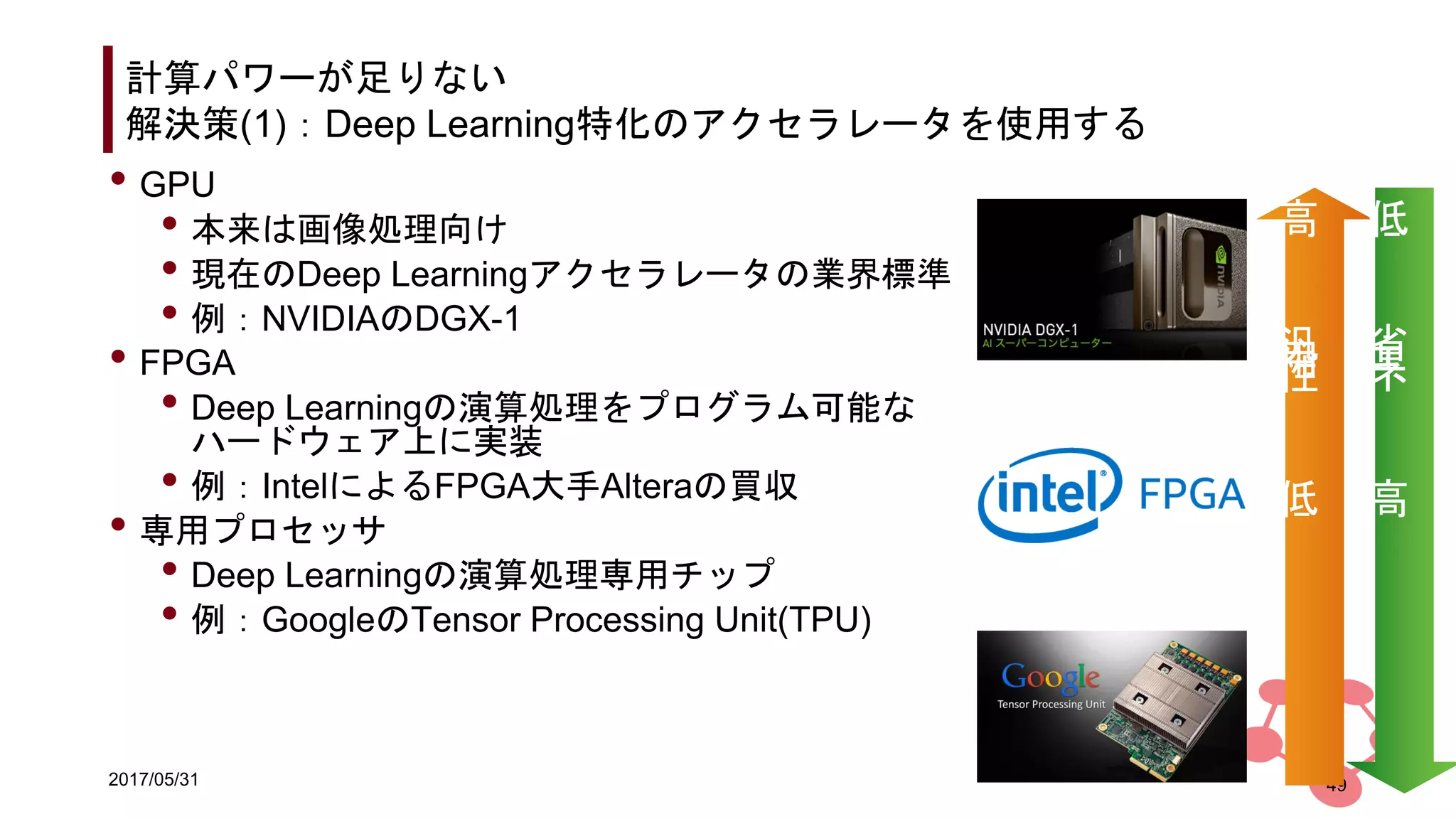 2017/05/31
計算パワーが足りない
解決策(1)：Deep Learning特化のアクセラレータを使用する
49
• GPU
• 本来は画像処理向け
• 現在のDeep Learningアクセラレータの業界標準
• 例：NVIDIAのDGX-1
• FPGA
• Deep Learningの演算処理をプログラム可能な
ハードウェア上に実装
• 例：IntelによるFPGA大手Alteraの買収
• 専用プロセッサ
• Deep Learningの演算処理専用チップ
• 例：GoogleのTensor Processing Unit(TPU)
高
汎用性
低
低
省エネ
高
 