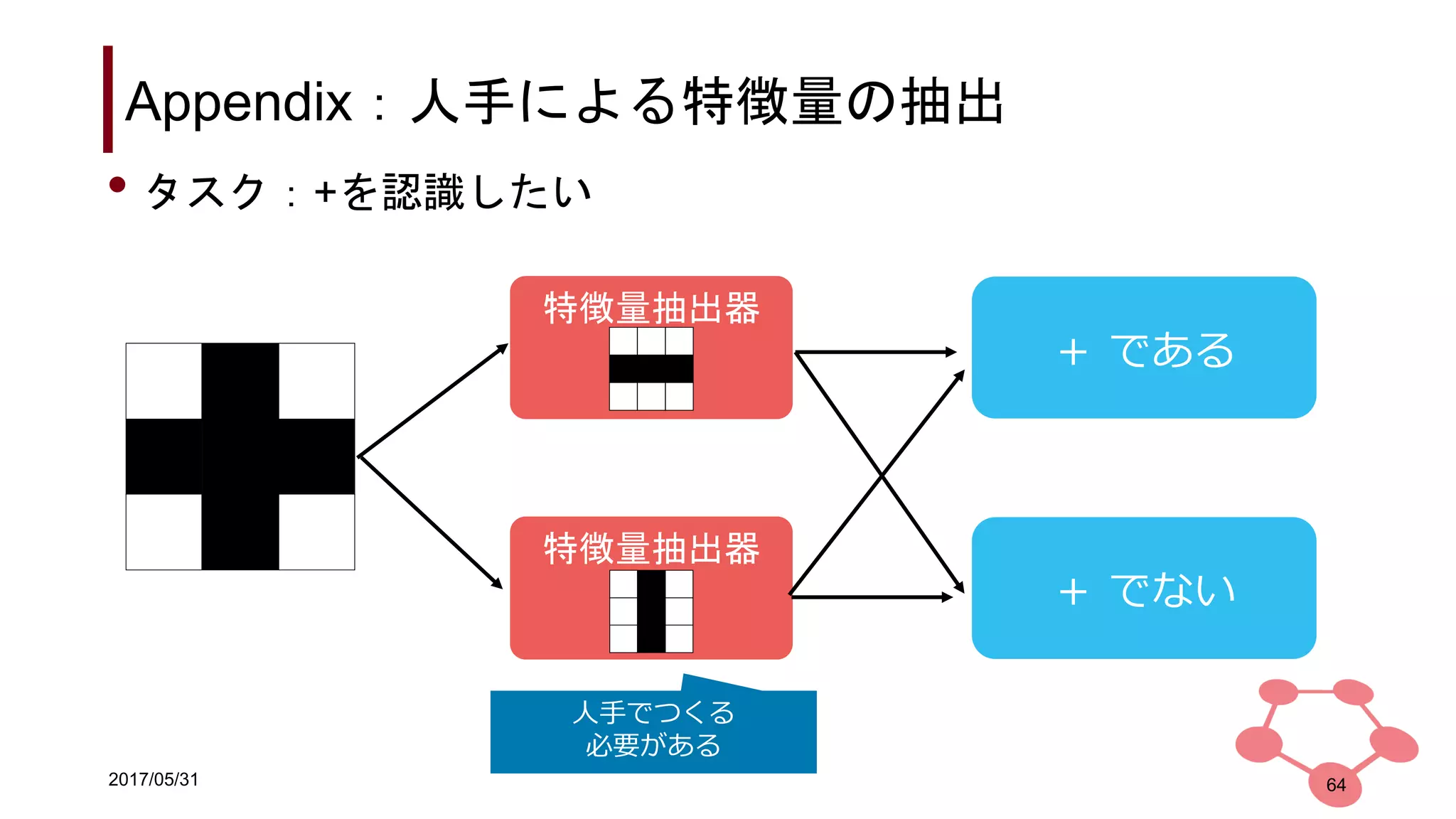 2017/05/31
Appendix：人手による特徴量の抽出
64
• タスク：+を認識したい
特徴量抽出器
特徴量抽出器
＋ である
＋ でない
人手でつくる
必要がある
 