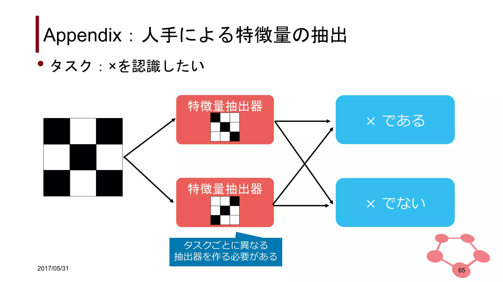 2017/05/31
Appendix：人手による特徴量の抽出
65
• タスク：×を認識したい
特徴量抽出器
特徴量抽出器
× である
× でない
タスクごとに異なる
抽出器を作る必要がある
 