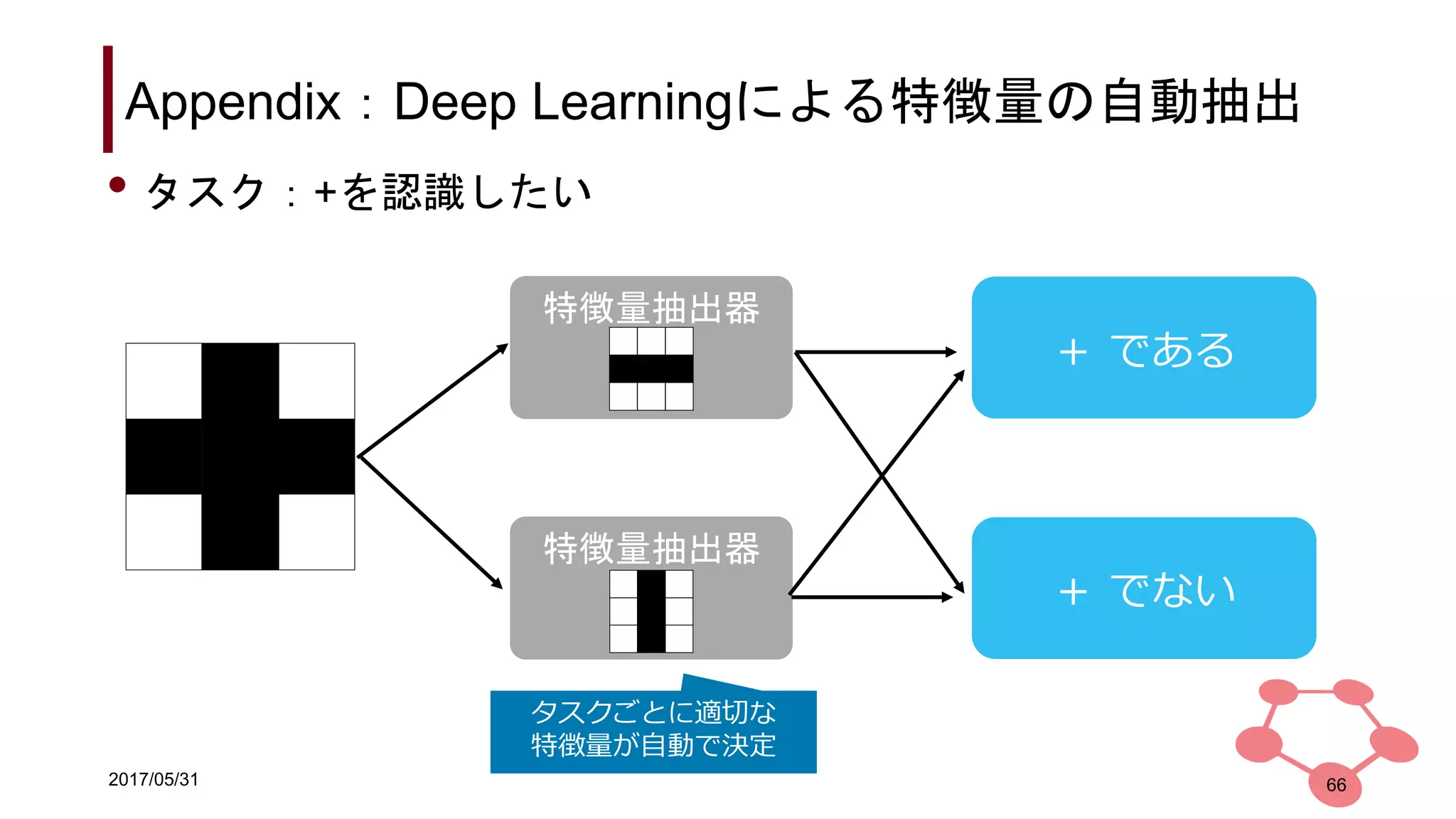 2017/05/31
Appendix：Deep Learningによる特徴量の自動抽出
66
• タスク：+を認識したい
特徴量抽出器
特徴量抽出器
＋ である
＋ でない
タスクごとに適切な
特徴量が自動で決定
 