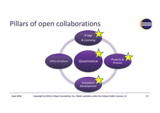 Governance
IP	Mgt
&	Licensing
Projects	&	
Process
Ecosystem	
Development
Infra-structure
Pillars	of	open	collaborations
Sept-2016 Copyright	(c)	2016,	Eclipse	Foundation,	Inc.	Made	available	under	the	Eclipse	Public	License	1.0 13
 