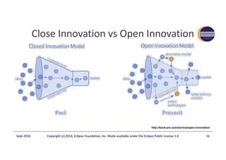Close	Innovation	vs	Open	Innovation
http://bock-pm.com/service/open-innovation/
Sept-2016 Copyright	(c)	2016,	Eclipse	Foundation,	Inc.	Made	available	under	the	Eclipse	Public	License	1.0 16
 