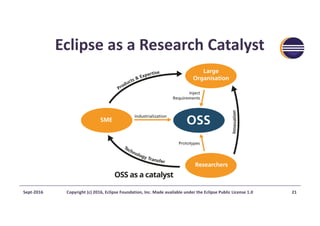 Eclipse	as	a	Research	Catalyst
Sept-2016 Copyright	(c)	2016,	Eclipse	Foundation,	Inc.	Made	available	under	the	Eclipse	Public	License	1.0 21
 