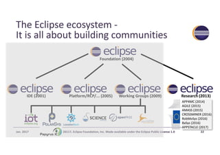 The	Eclipse	ecosystem	-
It	is	all	about	building	communities	
Working	Groups	(2009)
Foundation	(2004)
IDE	(2001) Platform/RCP/...	(2005)
Jan.	2017 Copyright	(c)	20117,	Eclipse	Foundation,	Inc.	Made	available	under	the	Eclipse	Public	License	1.0 22
Research	(2013)
APP4MC	(2014)
AGILE	(2015)
AMASS	(2015)
CROSSMINER	(2016)
RobMoSys (2016)
BaSys (2016)
APPSTACLE	(2017)
 