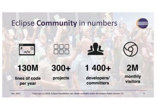 Eclipse	Community in	numbers
Copyright	(c)	2016,	Eclipse	Foundation,	Inc.	Made	available	under	the	Eclipse	Public	License	1.0 5
130M
lines of code
per year
300+ 1 400+ 2M
projects developers/
committers
monthly
visitors
Jan.	2017
 
