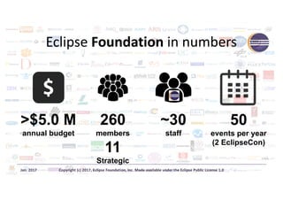 Eclipse	Foundation in	numbers
>$5.0 M
annual budget
260
members
11
Strategic
~30
staff
50
events per year
(2 EclipseCon)
Copyright	(c)	2017,	Eclipse	Foundation,	Inc.	Made	available	under	the	Eclipse	Public	License	1.0Jan.	2017
 
