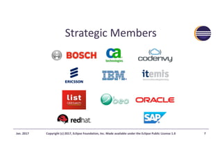 Strategic	Members
7Jan.	2017 Copyright	(c)	2017,	Eclipse	Foundation,	Inc.	Made	available	under	the	Eclipse	Public	License	1.0
 