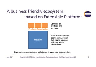 A	business	friendly ecosystem
based on	Extensible	Platforms
8Jan.	2017 Copyright	(c)	2017,	Eclipse	Foundation,	Inc.	Made	available	under	the	Eclipse	Public	License	1.0
Platform
Products Added Value
Compete on
products and
services
Build this in and with
open source, even if
that means working
with your direct
competitors
Organizations compete and collaborate in open source ecosystem
 