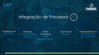 SAP
Integração de Processos
Rastreabildade e
administração
da qualidade
Melhores
controles de
gestão
Maior
integração
entre
departamentos
Ganhos de
sinergias
Baseado em
processos
 