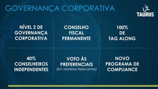 GOVERNANÇA CORPORATIVA
NÍVEL 2 DE
GOVERNANÇA
CORPORATIVA
CONSELHO
FISCAL
PERMANENTE
40%
CONSELHEIROS
INDEPENDENTES
VOTO ÀS
PREFERENCIAIS
(Em Matérias Relevantes)
100%
DE
TAG ALONG
NOVO
PROGRAMA DE
COMPLIANCE
 