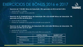 EXERCÍCIOS DE BÔNUS 2016 e 2017
• Exercício de 7.135.000 Bônus de Subscrição ON, aprovado em RCA de 06.01.2016
 Aporte de R$ 11,7 milhões;
 Emissão de 7.135.000 novas ações ON;
• Exercício de (i) 10.060.829 Bônus de Subscrição ON e (ii) 634.489 Bônus de Subscrição PN,
aprovado em RCA de 02.06.2016
 Aporte de R$ 17,5 milhões;
 Emissão de 10.060.829 novas ações ON e 634.489 novas ações PN;
• Exercício de (i) 1.802.855 Bônus de Subscrição ON e (ii) 4.606.788 Bônus de Subscrição PN,
aprovado em RCA de 31.01.2017
 Aporte de R$ 10,5 milhões;
 Emissão de 1.802.855 novas ações ON e 4.606.788 novas ações PN;
CAPITAL SOCIAL MARKET CAP*
ORDINÁRIAS 46.445.314 R$ 78,0 milhões
PREFERENCIAIS 18.242.898 R$ 33,0 milhões
TOTAL 64.688.212 R$ 111,0 milhões
*Cotação de fechamento de 31/03/2017
 