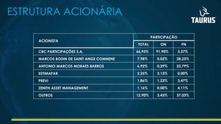 ESTRUTURA ACIONÁRIA
ACIONISTA
PARTICIPAÇÃO
TOTAL ON PN
CBC PARTICIPAÇÕES S.A. 66,93% 91,90% 3,37%
MARCOS BODIN DE SAINT ANGE COMNENE 7,98% 0,02% 28,23%
ANTONIO MARCOS MORAES BARROS 6,92% 0,29% 23,79%
ESTIMAPAR 2,25% 3,13% 0,00%
PREVI 1,86% 1,23% 3,47%
ZENITH ASSET MANAGEMENT 1,16% 0,00% 4,11%
OUTROS 12,90% 3,43% 37,03%
 