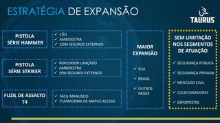 ESTRATÉGIA DE EXPANSÃO
PISTOLA
SÉRIE HAMMER
PISTOLA
SÉRIE STRIKER
FUZIL DE ASSALTO
T4
 CÃO
 AMBIDESTRA
 COM SEGUROS EXTERNOS
 PERCURSOR LANÇADO
 AMBIDESTRA
 SEM SEGUROS EXTERNOS
 FÁCIL MANUSEIO
 PLATAFORMA DE AMPLO ACESSO
MAIOR
EXPANSÃO
 EUA
 BRASIL
 OUTROS
PAÍSES
SEM LIMITAÇÃO
NOS SEGMENTOS
DE ATUAÇÃO
 SEGURANÇA PÚBLICA
 SEGURANÇA PRIVADA
 MERCADO CIVIL
 COLECIONADORES
 ESPORTISTAS
 