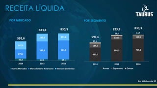 430,0
684,3 707,3
124,5
110,5 100,5
37,1
29,0 22,5
2014 2015 2016
Armas Capacetes Outros
65,0 42,4 37,1
279,1
547,8 581,6
247,5
233,6 211,6
2014 2015 2016
Outros Mercados Mercado Norte Americano Mercado Doméstico
RECEITA LÍQUIDA
830,3823,8
591,6
830,3823,8
591,6
POR MERCADO POR SEGMENTO
Em Milhões de R$
 