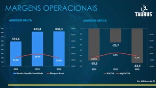 -59,5
-25,7
-63,9
-10,1%
-3,1%
-7,7%
-24,0%
-14,0%
-4,0%
6,0%
16,0%
26,0%
-70
-60
-50
-40
-30
-20
-10
0
2014 2015 2016
EBITDA Mg EBITDA
591,6
823,8 830,3
23,9%
29,4%
23,3%
10,0%
20,0%
30,0%
40,0%
50,0%
60,0%
70,0%
0
100
200
300
400
500
600
700
800
900
2014 2015 2016
Receita Líquida Consolidada Margem Bruta
MARGENS OPERACIONAIS
MARGEM BRUTA MARGEM EBITDA
Em Milhões de R$
 