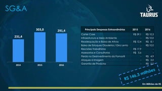 231,4
303,0 291,4
2014 2015 2016
SG&A
Em Milhões de R$
Principais Despesas Extraordinárias 2015 2016
Carter Case R$ 59,1 R$ 10,3
Infraestrutura e Meio Ambiente - R$ 10,0
Readequação e Baixa de Ativos R$ 12,4 R$ 8,1
Baixa de Estoques Obsoletos / Giro Lento - R$ 10,0
Rescisões Trabalhistas R$ 17,9 -
Assessorias e Consultorias R$ 5,6 -
Perda no Desinvestimento da Famastil - R$ 4,9
Ataques à Imagem - R$ 3,0
Garantia de Produtos - R$ 5,0
 