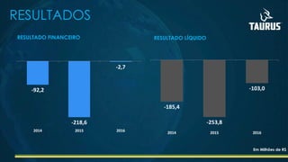-185,4
-253,8
-103,0
2014 2015 2016
-92,2
-218,6
-2,7
2014 2015 2016
RESULTADOS
RESULTADO FINANCEIRO RESULTADO LÍQUIDO
Em Milhões de R$
 