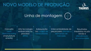 NOVO MODELO DE PRODUÇÃO
Alta tecnologia
embarcada no
processo
(RFID)
Adequação
na cadeia de
fornecedores
Intercambialidade de
peças para atender a
demanda de
mercado
Resultados
imediatos no pós
venda e
atendimento
ao consumidor
Linha de montagem
Conceito
Lean
Manufacturing
(manufatura
enxuta)
 