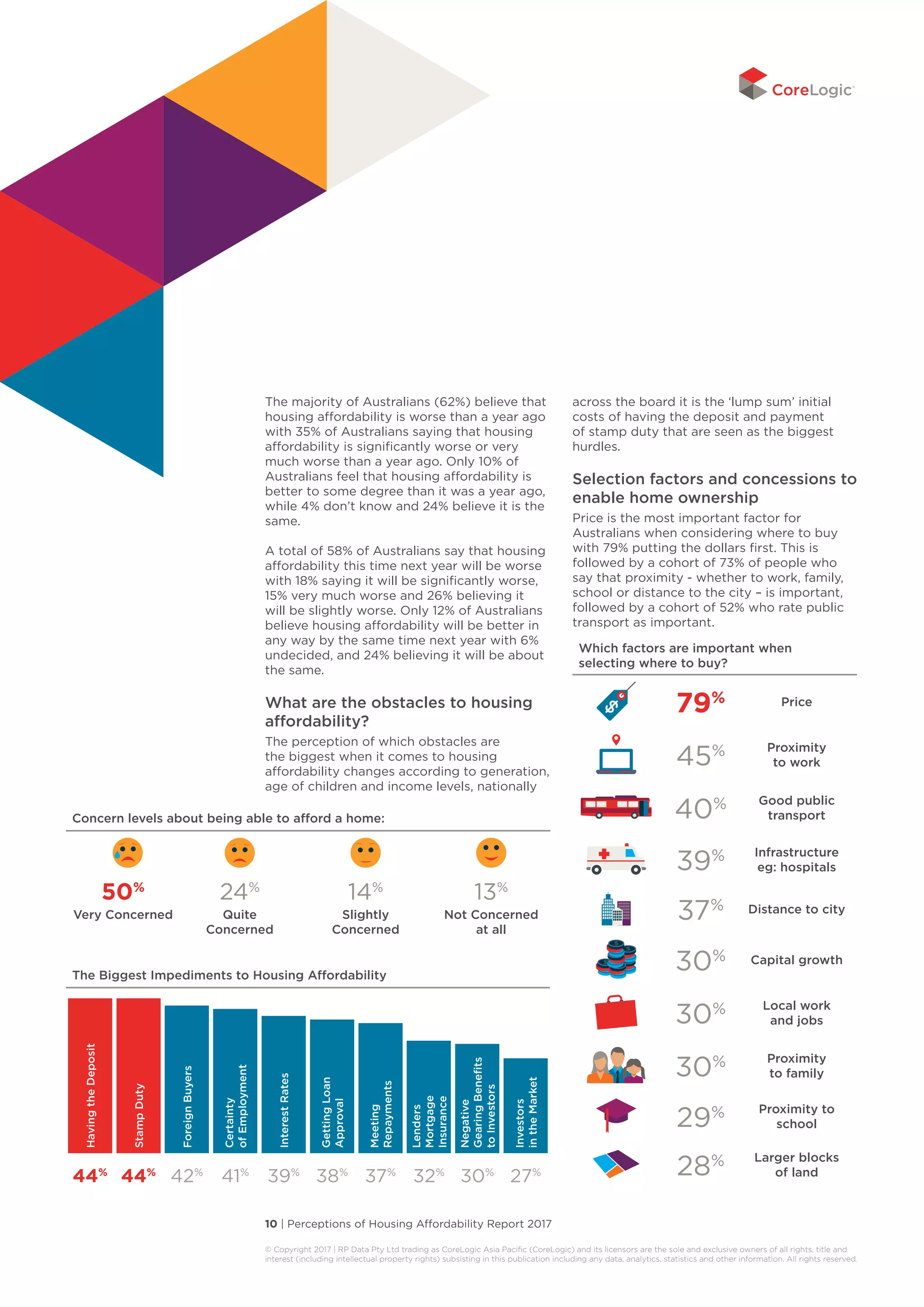 10 | Perceptions of Housing Affordability Report 2017
© Copyright 2017 | RP Data Pty Ltd trading as CoreLogic Asia Pacific (CoreLogic) and its licensors are the sole and exclusive owners of all rights, title and
interest (including intellectual property rights) subsisting in this publication including any data, analytics, statistics and other information. All rights reserved. 
The majority of Australians (62%) believe that
housing affordability is worse than a year ago
with 35% of Australians saying that housing
affordability is significantly worse or very
much worse than a year ago. Only 10% of
Australians feel that housing affordability is
better to some degree than it was a year ago,
while 4% don’t know and 24% believe it is the
same.
A total of 58% of Australians say that housing
affordability this time next year will be worse
with 18% saying it will be significantly worse,
15% very much worse and 26% believing it
will be slightly worse. Only 12% of Australians
believe housing affordability will be better in
any way by the same time next year with 6%
undecided, and 24% believing it will be about
the same.
What are the obstacles to housing
affordability?
The perception of which obstacles are
the biggest when it comes to housing
affordability changes according to generation,
age of children and income levels, nationally
across the board it is the ‘lump sum’ initial
costs of having the deposit and payment
of stamp duty that are seen as the biggest
hurdles.
Selection factors and concessions to
enable home ownership
Price is the most important factor for
Australians when considering where to buy
with 79% putting the dollars first. This is
followed by a cohort of 73% of people who
say that proximity - whether to work, family,
school or distance to the city – is important,
followed by a cohort of 52% who rate public
transport as important.
Concern levels about being able to afford a home:
50%
Very Concerned
24%
Quite
Concerned
14%
Slightly
Concerned
13%
Not Concerned
at all
Which factors are important when
selecting where to buy?
79% Price
45% Proximity
to work
40% Good public
transport
39% Infrastructure
eg: hospitals
37% Distance to city
30% Capital growth
30% Local work
and jobs
30% Proximity
to family
29% Proximity to
school
28% Larger blocks
of land
The Biggest Impediments to Housing Affordability
44%
44%
42%
41%
39%
38%
37%
32%
30%
27%
HavingtheDeposit
StampDuty
ForeignBuyers
Certainty
ofEmployment
InterestRates
GettingLoan
Approval
Meeting
Repayments
Lenders
Mortgage
Insurance
Negative
GearingBenefits
toInvestors
Investors
intheMarket
 