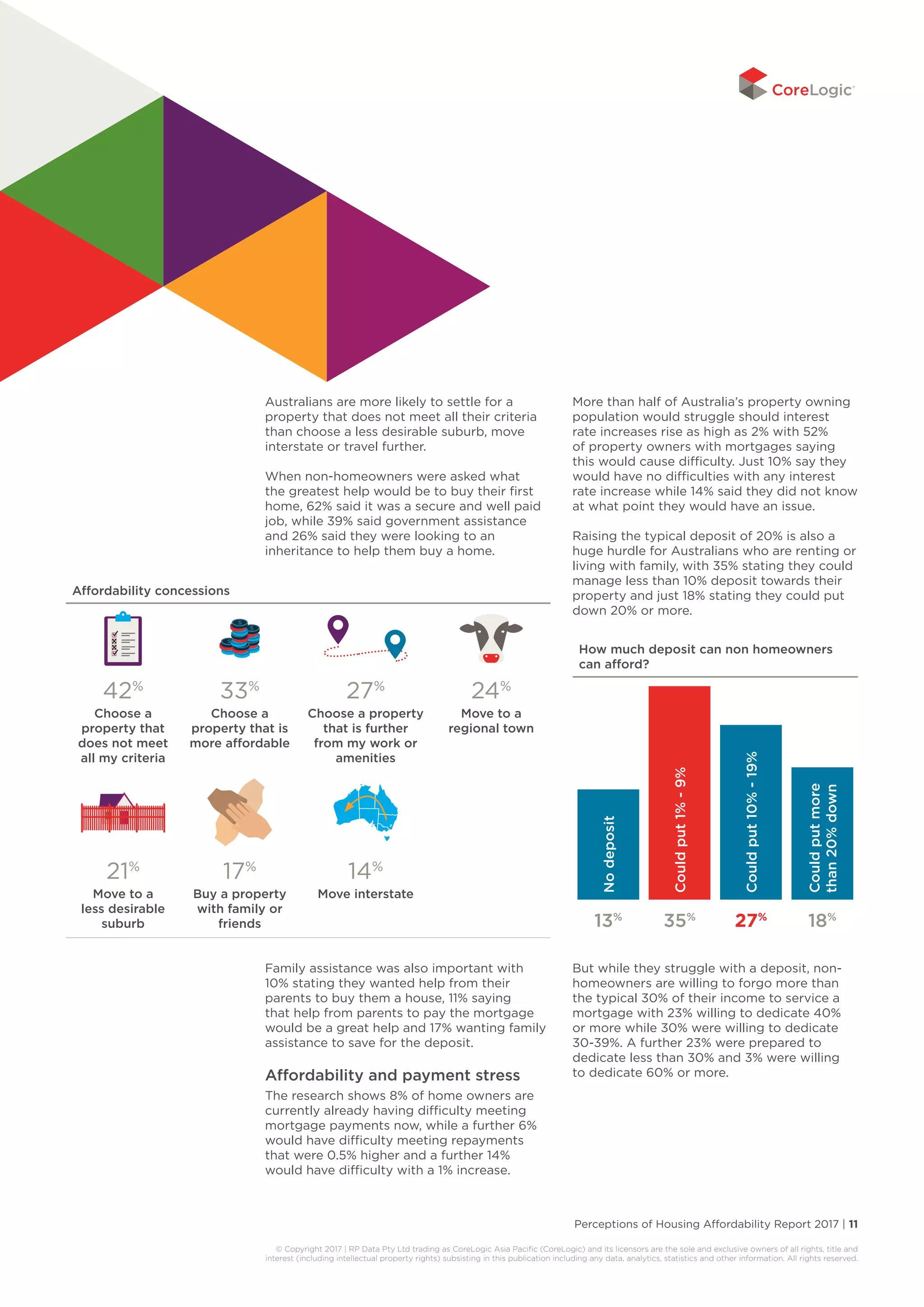 Perceptions of Housing Affordability Report 2017 | 11
© Copyright 2017 | RP Data Pty Ltd trading as CoreLogic Asia Pacific (CoreLogic) and its licensors are the sole and exclusive owners of all rights, title and
interest (including intellectual property rights) subsisting in this publication including any data, analytics, statistics and other information. All rights reserved.
Australians are more likely to settle for a
property that does not meet all their criteria
than choose a less desirable suburb, move
interstate or travel further.
When non-homeowners were asked what
the greatest help would be to buy their first
home, 62% said it was a secure and well paid
job, while 39% said government assistance
and 26% said they were looking to an
inheritance to help them buy a home.
Family assistance was also important with
10% stating they wanted help from their
parents to buy them a house, 11% saying
that help from parents to pay the mortgage
would be a great help and 17% wanting family
assistance to save for the deposit.
Affordability and payment stress
The research shows 8% of home owners are
currently already having difficulty meeting
mortgage payments now, while a further 6%
would have difficulty meeting repayments
that were 0.5% higher and a further 14%
would have difficulty with a 1% increase.
More than half of Australia’s property owning
population would struggle should interest
rate increases rise as high as 2% with 52%
of property owners with mortgages saying
this would cause difficulty. Just 10% say they
would have no difficulties with any interest
rate increase while 14% said they did not know
at what point they would have an issue.
Raising the typical deposit of 20% is also a
huge hurdle for Australians who are renting or
living with family, with 35% stating they could
manage less than 10% deposit towards their
property and just 18% stating they could put
down 20% or more.
But while they struggle with a deposit, non-
homeowners are willing to forgo more than
the typical 30% of their income to service a
mortgage with 23% willing to dedicate 40%
or more while 30% were willing to dedicate
30-39%. A further 23% were prepared to
dedicate less than 30% and 3% were willing
to dedicate 60% or more.
Affordability concessions
42%
Choose a
property that
does not meet
all my criteria
33%
Choose a
property that is
more affordable
27%
Choose a property
that is further
from my work or
amenities
24%
Move to a
regional town
21%
Move to a
less desirable
suburb
17%
Buy a property
with family or
friends
14%
Move interstate
How much deposit can non homeowners
can afford?
13%
35%
27%
18%
Nodeposit
Couldput1%-9%
Couldput10%-19%
Couldputmore
than20%down
 