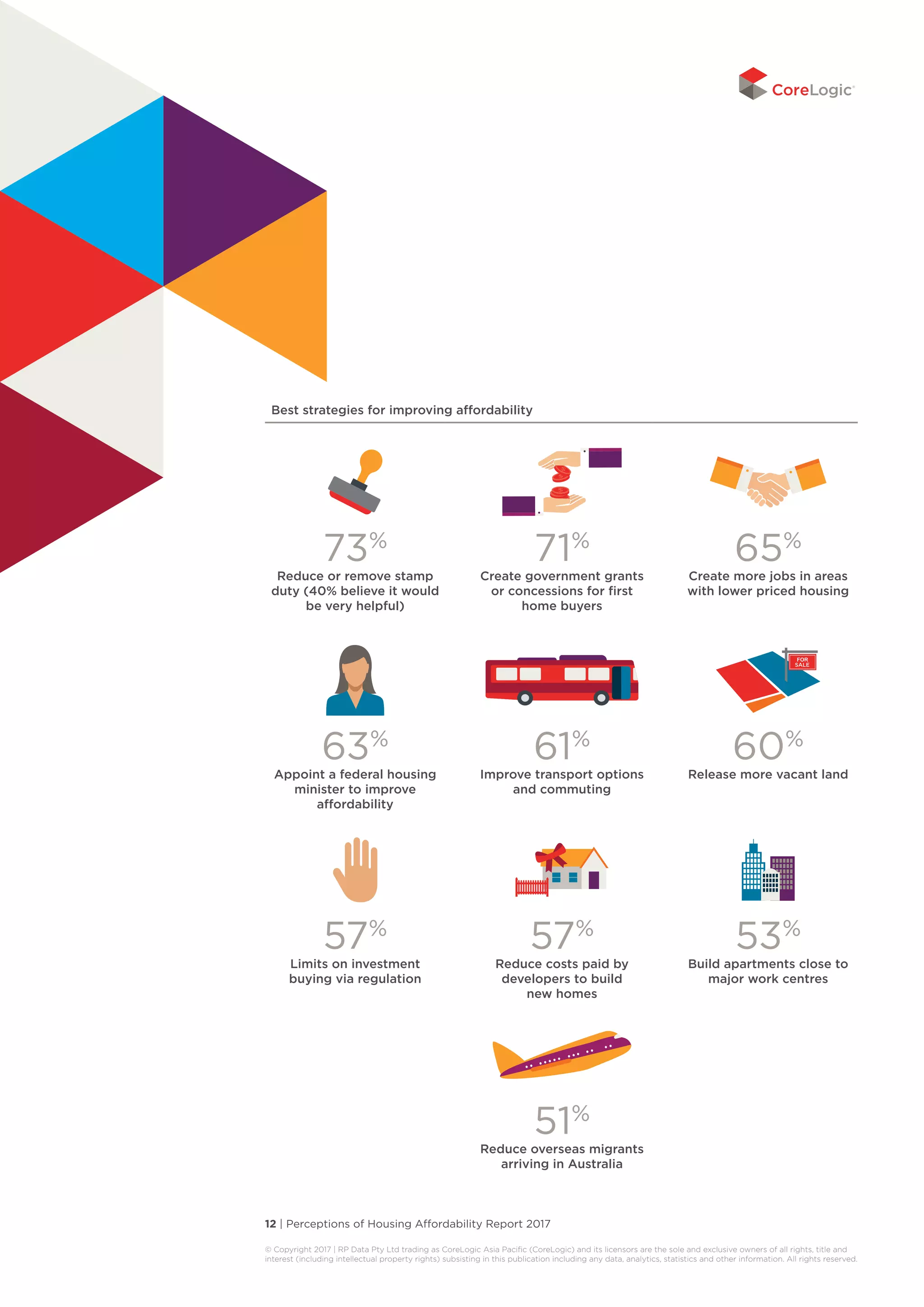 12 | Perceptions of Housing Affordability Report 2017
© Copyright 2017 | RP Data Pty Ltd trading as CoreLogic Asia Pacific (CoreLogic) and its licensors are the sole and exclusive owners of all rights, title and
interest (including intellectual property rights) subsisting in this publication including any data, analytics, statistics and other information. All rights reserved. 
Best strategies for improving affordability
73%
Reduce or remove stamp
duty (40% believe it would
be very helpful)
71%
Create government grants
or concessions for first
home buyers
65%
Create more jobs in areas
with lower priced housing
63%
Appoint a federal housing
minister to improve
affordability
61%
Improve transport options
and commuting
60%
Release more vacant land
57%
Limits on investment
buying via regulation
57%
Reduce costs paid by
developers to build
new homes
53%
Build apartments close to
major work centres
51%
Reduce overseas migrants
arriving in Australia
 