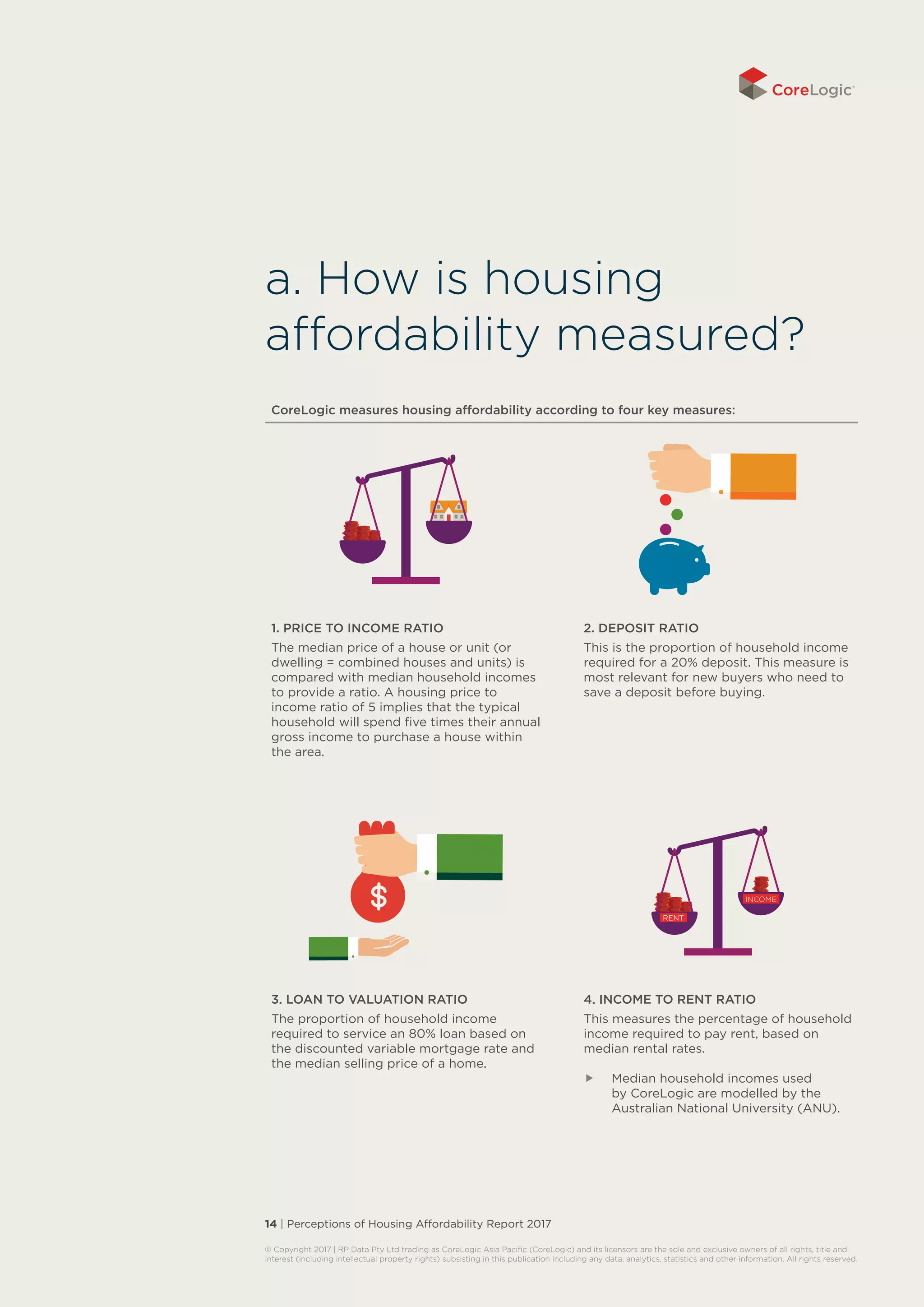 14 | Perceptions of Housing Affordability Report 2017
© Copyright 2017 | RP Data Pty Ltd trading as CoreLogic Asia Pacific (CoreLogic) and its licensors are the sole and exclusive owners of all rights, title and
interest (including intellectual property rights) subsisting in this publication including any data, analytics, statistics and other information. All rights reserved. 
a. How is housing
affordability measured?
CoreLogic measures housing affordability according to four key measures:
1. PRICE TO INCOME RATIO
The median price of a house or unit (or
dwelling = combined houses and units) is
compared with median household incomes
to provide a ratio. A housing price to
income ratio of 5 implies that the typical
household will spend five times their annual
gross income to purchase a house within
the area.
2. DEPOSIT RATIO
This is the proportion of household income
required for a 20% deposit. This measure is
most relevant for new buyers who need to
save a deposit before buying.
3. LOAN TO VALUATION RATIO
The proportion of household income
required to service an 80% loan based on
the discounted variable mortgage rate and
the median selling price of a home.
4. INCOME TO RENT RATIO
This measures the percentage of household
income required to pay rent, based on
median rental rates.
ff Median household incomes used
by CoreLogic are modelled by the
Australian National University (ANU).
 
