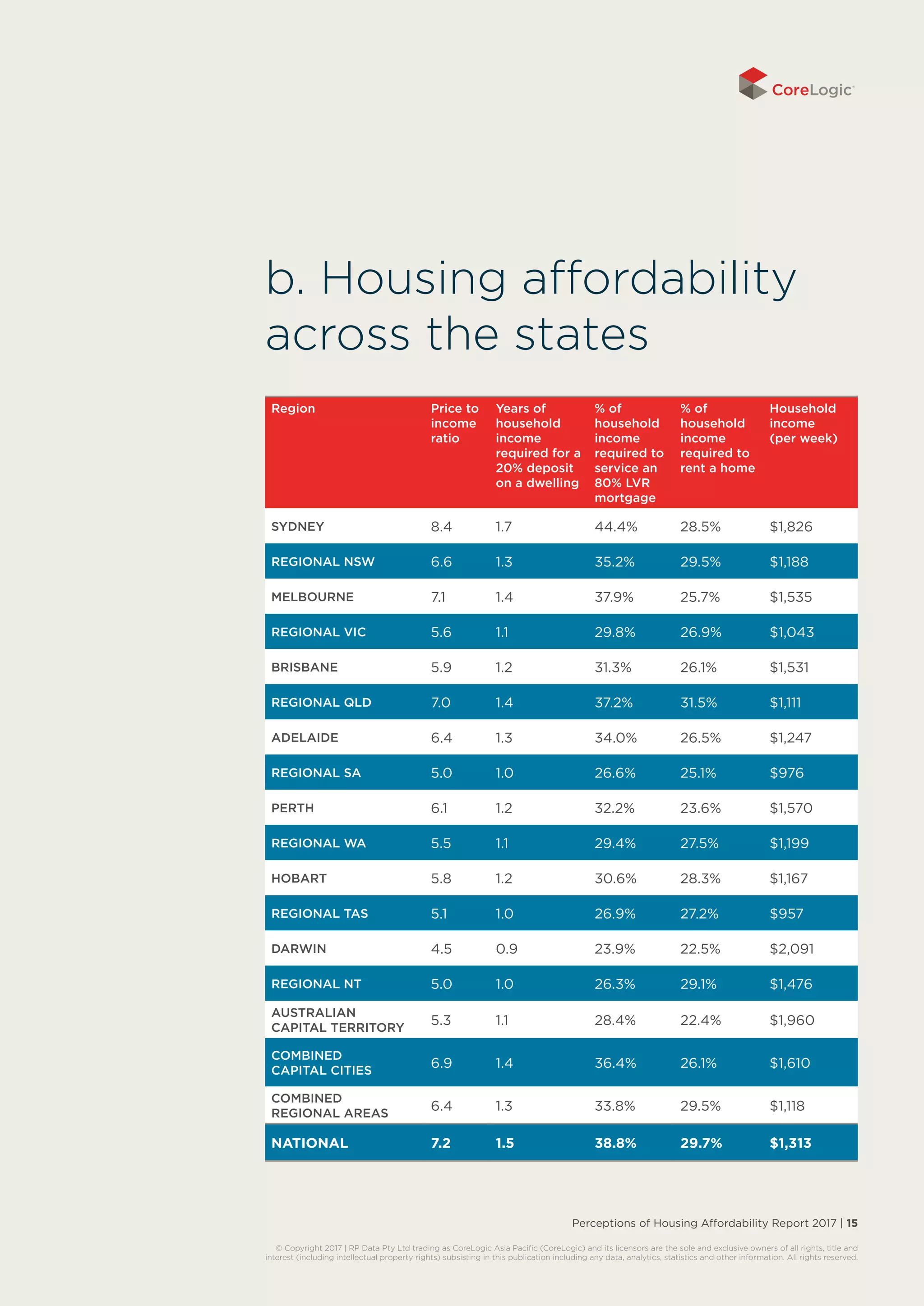 Perceptions of Housing Affordability Report 2017 | 15
© Copyright 2017 | RP Data Pty Ltd trading as CoreLogic Asia Pacific (CoreLogic) and its licensors are the sole and exclusive owners of all rights, title and
interest (including intellectual property rights) subsisting in this publication including any data, analytics, statistics and other information. All rights reserved.
b. Housing affordability
across the states
Region Price to
income
ratio
Years of
household
income
required for a
20% deposit
on a dwelling
% of
household
income
required to
service an
80% LVR
mortgage
% of
household
income
required to
rent a home
Household
income
(per week)
SYDNEY 8.4 1.7 44.4% 28.5% $1,826
REGIONAL NSW 6.6 1.3 35.2% 29.5% $1,188
MELBOURNE 7.1 1.4 37.9% 25.7% $1,535
REGIONAL VIC 5.6 1.1 29.8% 26.9% $1,043
BRISBANE 5.9 1.2 31.3% 26.1% $1,531
REGIONAL QLD 7.0 1.4 37.2% 31.5% $1,111
ADELAIDE 6.4 1.3 34.0% 26.5% $1,247
REGIONAL SA 5.0 1.0 26.6% 25.1% $976
PERTH 6.1 1.2 32.2% 23.6% $1,570
REGIONAL WA 5.5 1.1 29.4% 27.5% $1,199
HOBART 5.8 1.2 30.6% 28.3% $1,167
REGIONAL TAS 5.1 1.0 26.9% 27.2% $957
DARWIN 4.5 0.9 23.9% 22.5% $2,091
REGIONAL NT 5.0 1.0 26.3% 29.1% $1,476
AUSTRALIAN
CAPITAL TERRITORY
5.3 1.1 28.4% 22.4% $1,960
COMBINED
CAPITAL CITIES
6.9 1.4 36.4% 26.1% $1,610
COMBINED
REGIONAL AREAS
6.4 1.3 33.8% 29.5% $1,118
NATIONAL 7.2 1.5 38.8% 29.7% $1,313
 