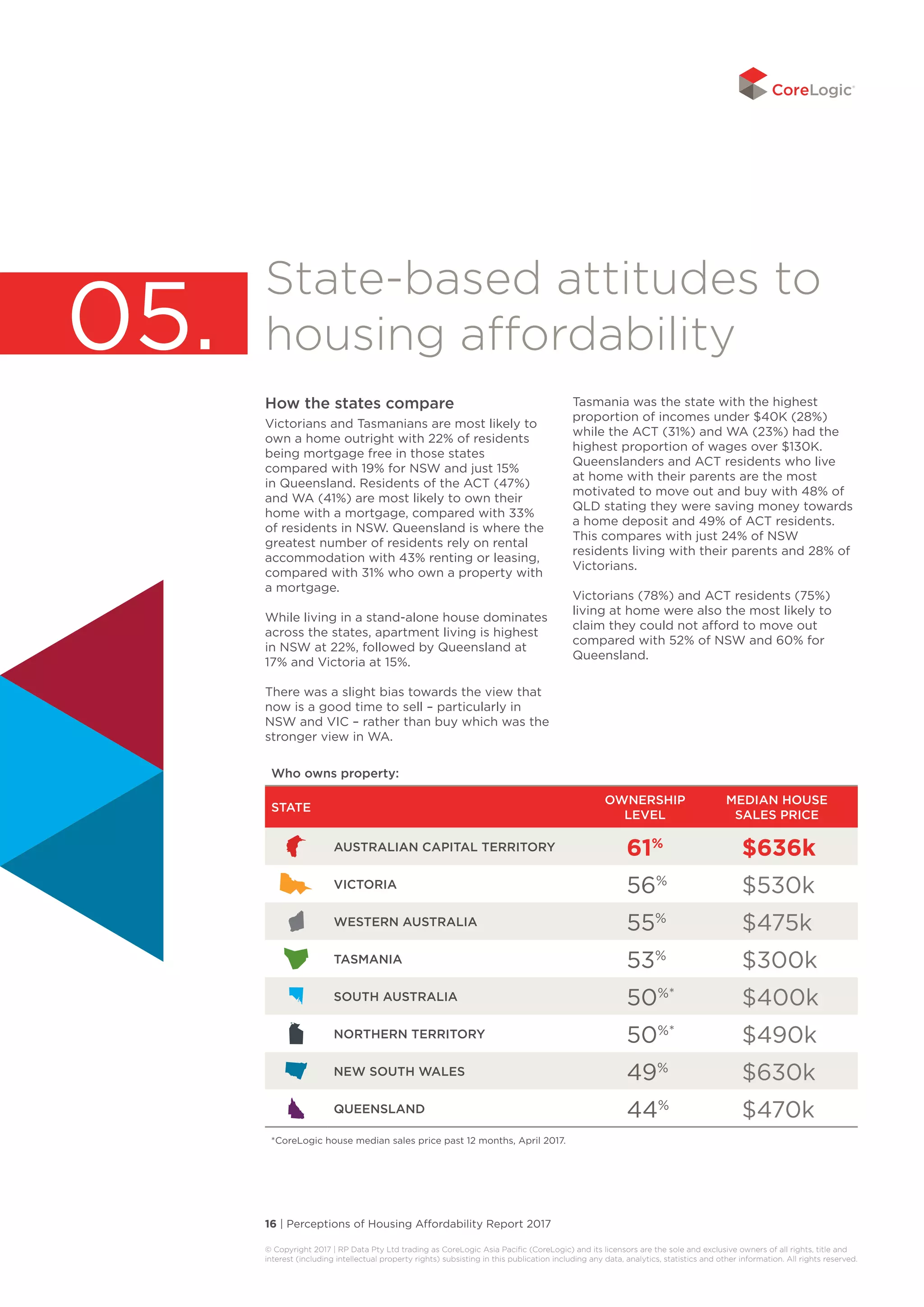 16 | Perceptions of Housing Affordability Report 2017
© Copyright 2017 | RP Data Pty Ltd trading as CoreLogic Asia Pacific (CoreLogic) and its licensors are the sole and exclusive owners of all rights, title and
interest (including intellectual property rights) subsisting in this publication including any data, analytics, statistics and other information. All rights reserved. 
State-based attitudes to
housing affordability
How the states compare
Victorians and Tasmanians are most likely to
own a home outright with 22% of residents
being mortgage free in those states
compared with 19% for NSW and just 15%
in Queensland. Residents of the ACT (47%)
and WA (41%) are most likely to own their
home with a mortgage, compared with 33%
of residents in NSW. Queensland is where the
greatest number of residents rely on rental
accommodation with 43% renting or leasing,
compared with 31% who own a property with
a mortgage.
While living in a stand-alone house dominates
across the states, apartment living is highest
in NSW at 22%, followed by Queensland at
17% and Victoria at 15%.
There was a slight bias towards the view that
now is a good time to sell – particularly in
NSW and VIC – rather than buy which was the
stronger view in WA.
Tasmania was the state with the highest
proportion of incomes under $40K (28%)
while the ACT (31%) and WA (23%) had the
highest proportion of wages over $130K.
Queenslanders and ACT residents who live
at home with their parents are the most
motivated to move out and buy with 48% of
QLD stating they were saving money towards
a home deposit and 49% of ACT residents.
This compares with just 24% of NSW
residents living with their parents and 28% of
Victorians.
Victorians (78%) and ACT residents (75%)
living at home were also the most likely to
claim they could not afford to move out
compared with 52% of NSW and 60% for
Queensland.
Who owns property:
STATE
OWNERSHIP
LEVEL
MEDIAN HOUSE
SALES PRICE
AUSTRALIAN CAPITAL TERRITORY 61%
$636k
VICTORIA 56%
$530k
WESTERN AUSTRALIA 55%
$475k
TASMANIA 53%
$300k
SOUTH AUSTRALIA 50%*
$400k
NORTHERN TERRITORY 50%*
$490k
NEW SOUTH WALES 49%
$630k
QUEENSLAND 44%
$470k
*CoreLogic house median sales price past 12 months, April 2017.
05.
 