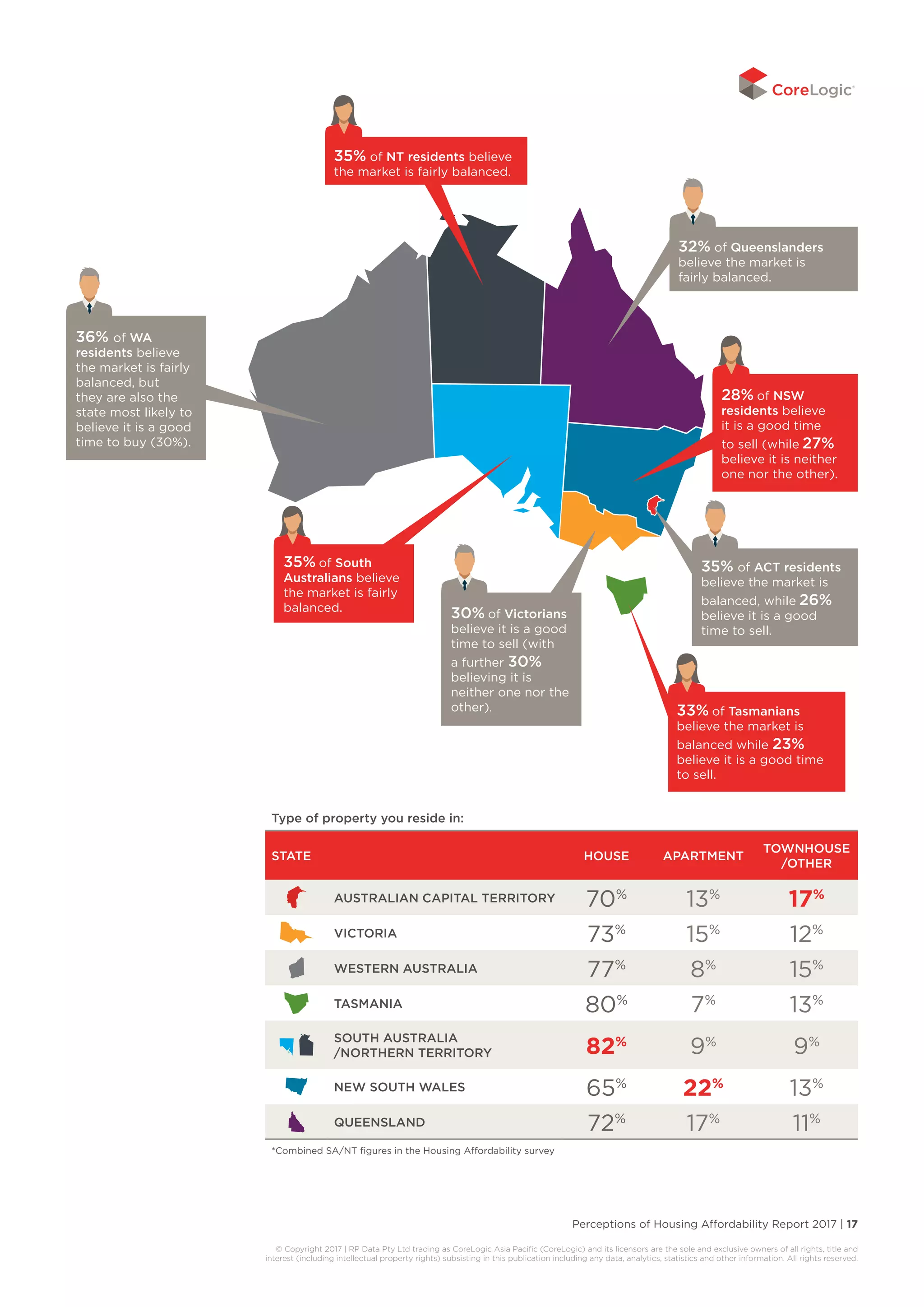 Perceptions of Housing Affordability Report 2017 | 17
© Copyright 2017 | RP Data Pty Ltd trading as CoreLogic Asia Pacific (CoreLogic) and its licensors are the sole and exclusive owners of all rights, title and
interest (including intellectual property rights) subsisting in this publication including any data, analytics, statistics and other information. All rights reserved.
28% of NSW
residents believe
it is a good time
to sell (while 27%
believe it is neither
one nor the other).
30% of Victorians
believe it is a good
time to sell (with
a further 30%
believing it is
neither one nor the
other). 33% of Tasmanians
believe the market is
balanced while 23%
believe it is a good time
to sell.
35% of South
Australians believe
the market is fairly
balanced.
35% of NT residents believe
the market is fairly balanced.
36% of WA
residents believe
the market is fairly
balanced, but
they are also the
state most likely to
believe it is a good
time to buy (30%).
32% of Queenslanders
believe the market is
fairly balanced.
35% of ACT residents
believe the market is
balanced, while 26%
believe it is a good
time to sell.
Type of property you reside in:
STATE HOUSE APARTMENT
TOWNHOUSE
/OTHER
AUSTRALIAN CAPITAL TERRITORY 70%
13%
17%
VICTORIA 73%
15%
12%
WESTERN AUSTRALIA 77%
8%
15%
TASMANIA 80%
7%
13%
SOUTH AUSTRALIA
/NORTHERN TERRITORY 82%
9%
9%
NEW SOUTH WALES 65%
22%
13%
QUEENSLAND 72%
17%
11%
*Combined SA/NT figures in the Housing Affordability survey
 