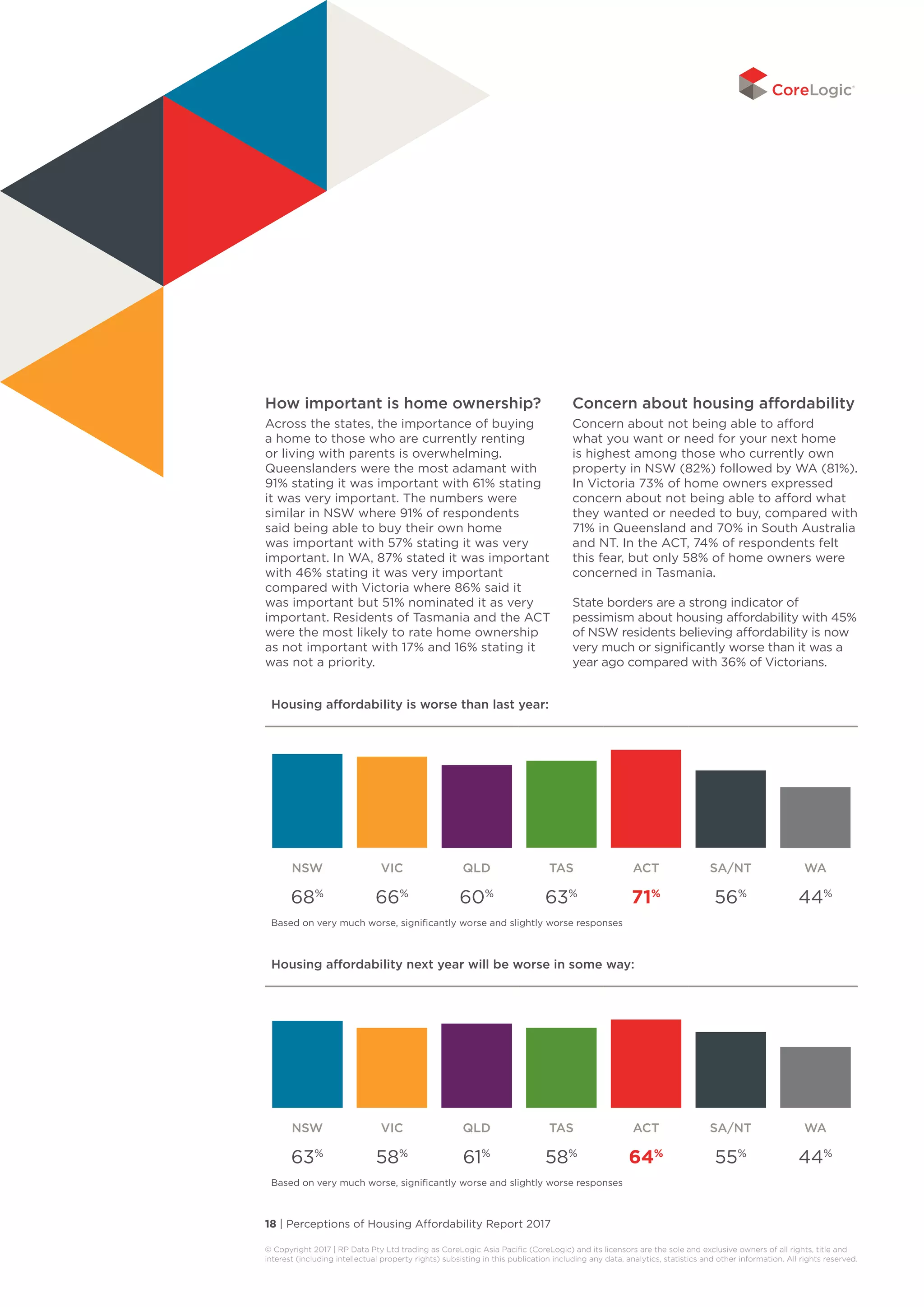 18 | Perceptions of Housing Affordability Report 2017
© Copyright 2017 | RP Data Pty Ltd trading as CoreLogic Asia Pacific (CoreLogic) and its licensors are the sole and exclusive owners of all rights, title and
interest (including intellectual property rights) subsisting in this publication including any data, analytics, statistics and other information. All rights reserved. 
How important is home ownership?
Across the states, the importance of buying
a home to those who are currently renting
or living with parents is overwhelming.
Queenslanders were the most adamant with
91% stating it was important with 61% stating
it was very important. The numbers were
similar in NSW where 91% of respondents
said being able to buy their own home
was important with 57% stating it was very
important. In WA, 87% stated it was important
with 46% stating it was very important
compared with Victoria where 86% said it
was important but 51% nominated it as very
important. Residents of Tasmania and the ACT
were the most likely to rate home ownership
as not important with 17% and 16% stating it
was not a priority.
Concern about housing affordability
Concern about not being able to afford
what you want or need for your next home
is highest among those who currently own
property in NSW (82%) followed by WA (81%).
In Victoria 73% of home owners expressed
concern about not being able to afford what
they wanted or needed to buy, compared with
71% in Queensland and 70% in South Australia
and NT. In the ACT, 74% of respondents felt
this fear, but only 58% of home owners were
concerned in Tasmania.
State borders are a strong indicator of
pessimism about housing affordability with 45%
of NSW residents believing affordability is now
very much or significantly worse than it was a
year ago compared with 36% of Victorians.
Housing affordability next year will be worse in some way:
NSW VIC QLD TAS ACT SA/NT WA
63%
58%
61%
58%
64%
55%
44%
Based on very much worse, significantly worse and slightly worse responses
Housing affordability is worse than last year:
NSW VIC QLD TAS ACT SA/NT WA
68%
66%
60%
63%
71%
56%
44%
Based on very much worse, significantly worse and slightly worse responses
 
