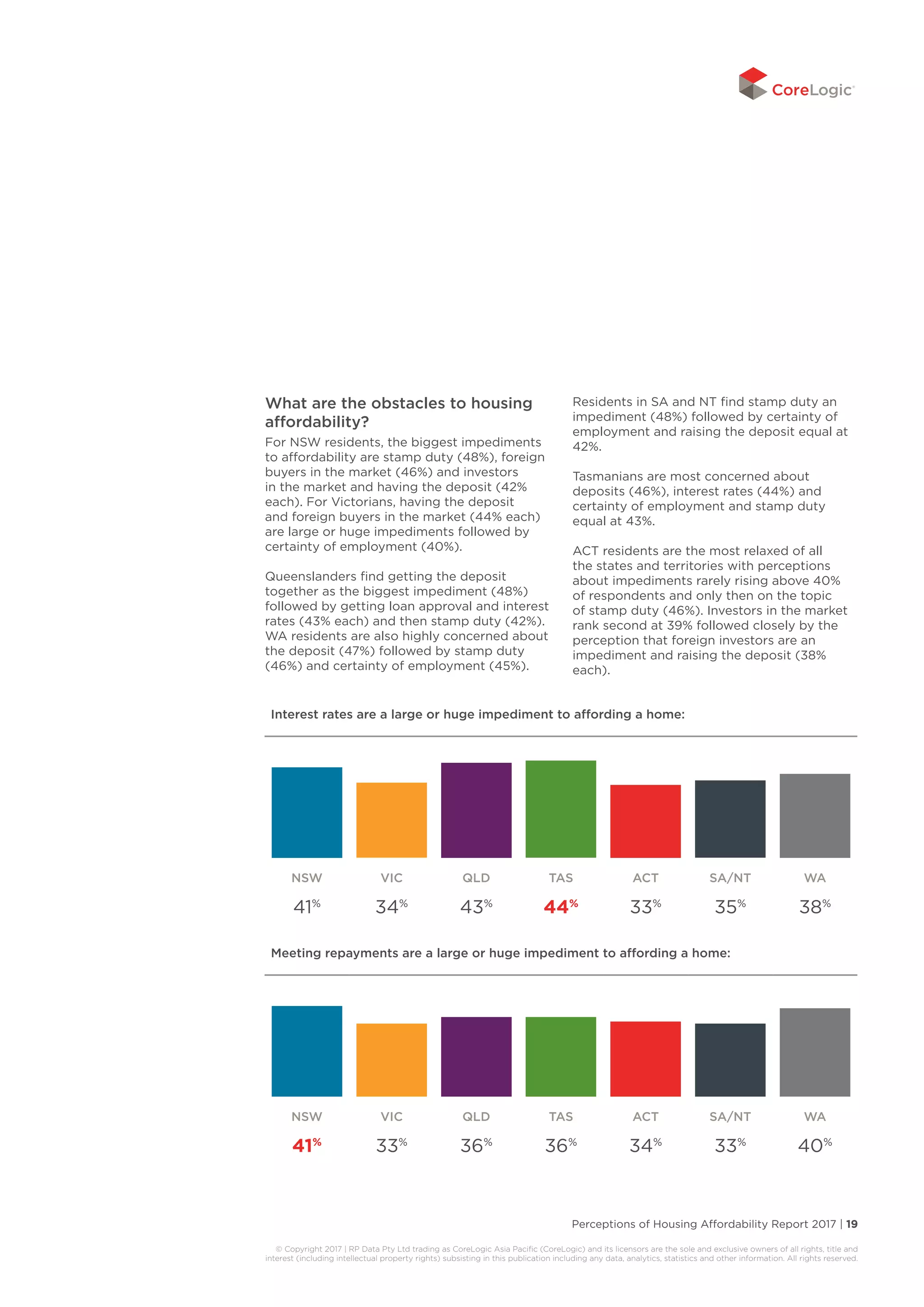 Perceptions of Housing Affordability Report 2017 | 19
© Copyright 2017 | RP Data Pty Ltd trading as CoreLogic Asia Pacific (CoreLogic) and its licensors are the sole and exclusive owners of all rights, title and
interest (including intellectual property rights) subsisting in this publication including any data, analytics, statistics and other information. All rights reserved.
What are the obstacles to housing
affordability?
For NSW residents, the biggest impediments
to affordability are stamp duty (48%), foreign
buyers in the market (46%) and investors
in the market and having the deposit (42%
each). For Victorians, having the deposit
and foreign buyers in the market (44% each)
are large or huge impediments followed by
certainty of employment (40%).
Queenslanders find getting the deposit
together as the biggest impediment (48%)
followed by getting loan approval and interest
rates (43% each) and then stamp duty (42%).
WA residents are also highly concerned about
the deposit (47%) followed by stamp duty
(46%) and certainty of employment (45%).
Residents in SA and NT find stamp duty an
impediment (48%) followed by certainty of
employment and raising the deposit equal at
42%.
Tasmanians are most concerned about
deposits (46%), interest rates (44%) and
certainty of employment and stamp duty
equal at 43%.
ACT residents are the most relaxed of all
the states and territories with perceptions
about impediments rarely rising above 40%
of respondents and only then on the topic
of stamp duty (46%). Investors in the market
rank second at 39% followed closely by the
perception that foreign investors are an
impediment and raising the deposit (38%
each).
Meeting repayments are a large or huge impediment to affording a home:
NSW VIC QLD TAS ACT SA/NT WA
41%
33%
36%
36%
34%
33%
40%
Interest rates are a large or huge impediment to affording a home:
NSW VIC QLD TAS ACT SA/NT WA
41%
34%
43%
44%
33%
35%
38%
 