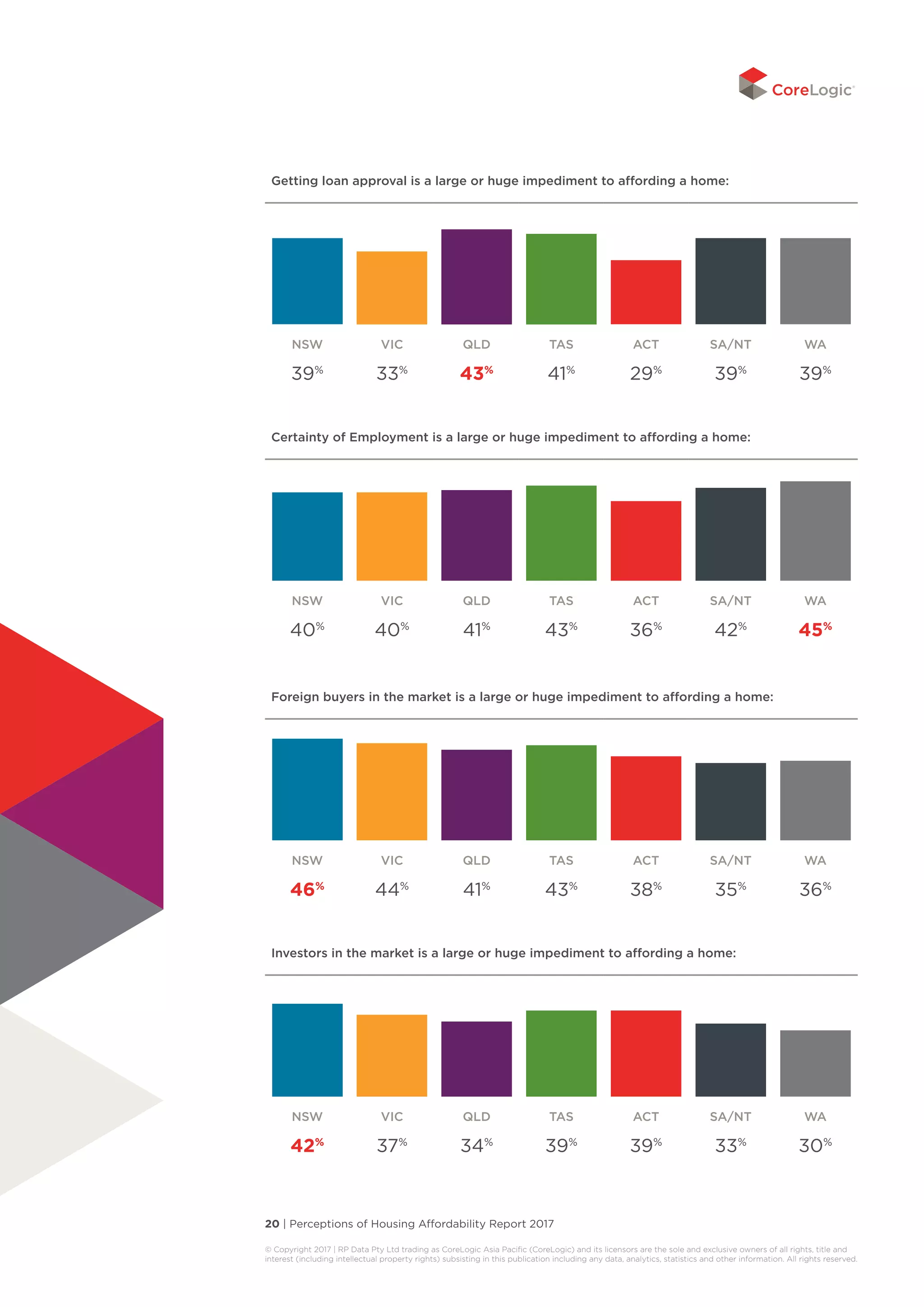 20 | Perceptions of Housing Affordability Report 2017
© Copyright 2017 | RP Data Pty Ltd trading as CoreLogic Asia Pacific (CoreLogic) and its licensors are the sole and exclusive owners of all rights, title and
interest (including intellectual property rights) subsisting in this publication including any data, analytics, statistics and other information. All rights reserved. 
Investors in the market is a large or huge impediment to affording a home:
NSW VIC QLD TAS ACT SA/NT WA
42%
37%
34%
39%
39%
33%
30%
Foreign buyers in the market is a large or huge impediment to affording a home:
NSW VIC QLD TAS ACT SA/NT WA
46%
44%
41%
43%
38%
35%
36%
Certainty of Employment is a large or huge impediment to affording a home:
NSW VIC QLD TAS ACT SA/NT WA
40%
40%
41%
43%
36%
42%
45%
Getting loan approval is a large or huge impediment to affording a home:
NSW VIC QLD TAS ACT SA/NT WA
39%
33%
43%
41%
29%
39%
39%
 