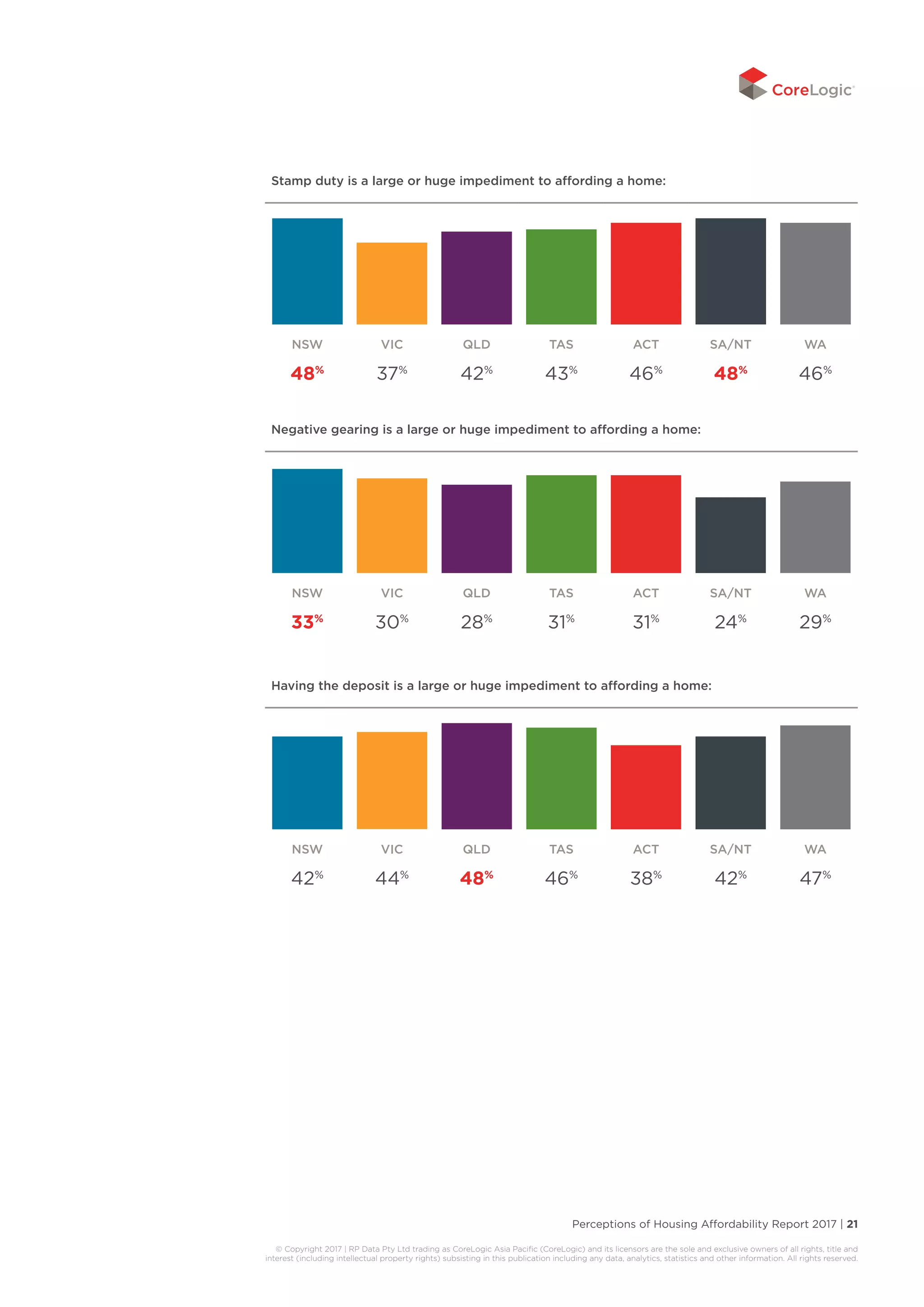 Perceptions of Housing Affordability Report 2017 | 21
© Copyright 2017 | RP Data Pty Ltd trading as CoreLogic Asia Pacific (CoreLogic) and its licensors are the sole and exclusive owners of all rights, title and
interest (including intellectual property rights) subsisting in this publication including any data, analytics, statistics and other information. All rights reserved.
Having the deposit is a large or huge impediment to affording a home:
NSW VIC QLD TAS ACT SA/NT WA
42%
44%
48%
46%
38%
42%
47%
Negative gearing is a large or huge impediment to affording a home:
NSW VIC QLD TAS ACT SA/NT WA
33%
30%
28%
31%
31%
24%
29%
Stamp duty is a large or huge impediment to affording a home:
NSW VIC QLD TAS ACT SA/NT WA
48%
37%
42%
43%
46%
48%
46%
 