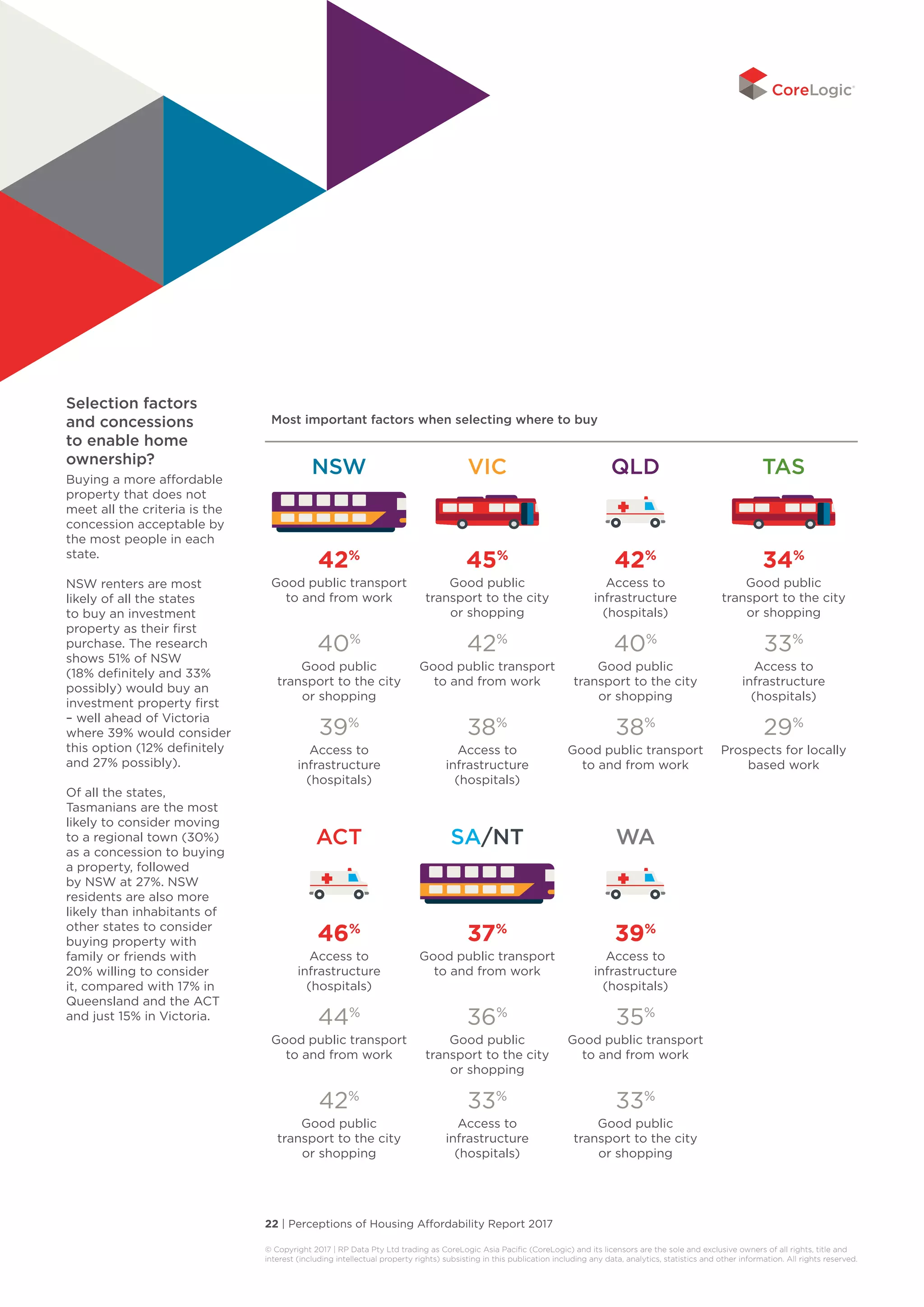 22 | Perceptions of Housing Affordability Report 2017
© Copyright 2017 | RP Data Pty Ltd trading as CoreLogic Asia Pacific (CoreLogic) and its licensors are the sole and exclusive owners of all rights, title and
interest (including intellectual property rights) subsisting in this publication including any data, analytics, statistics and other information. All rights reserved. 
Most important factors when selecting where to buy
NSW VIC QLD TAS
42%
Good public transport
to and from work
45%
Good public
transport to the city
or shopping
42%
Access to
infrastructure
(hospitals)
34%
Good public
transport to the city
or shopping
40%
Good public
transport to the city
or shopping
42%
Good public transport
to and from work
40%
Good public
transport to the city
or shopping
33%
Access to
infrastructure
(hospitals)
39%
Access to
infrastructure
(hospitals)
38%
Access to
infrastructure
(hospitals)
38%
Good public transport
to and from work
29%
Prospects for locally
based work
ACT SA/NT WA
46%
Access to
infrastructure
(hospitals)
37%
Good public transport
to and from work
39%
Access to
infrastructure
(hospitals)
44%
Good public transport
to and from work
36%
Good public
transport to the city
or shopping
35%
Good public transport
to and from work
42%
Good public
transport to the city
or shopping
33%
Access to
infrastructure
(hospitals)
33%
Good public
transport to the city
or shopping
Selection factors
and concessions
to enable home
ownership?
Buying a more affordable
property that does not
meet all the criteria is the
concession acceptable by
the most people in each
state.
NSW renters are most
likely of all the states
to buy an investment
property as their first
purchase. The research
shows 51% of NSW
(18% definitely and 33%
possibly) would buy an
investment property first
– well ahead of Victoria
where 39% would consider
this option (12% definitely
and 27% possibly).
Of all the states,
Tasmanians are the most
likely to consider moving
to a regional town (30%)
as a concession to buying
a property, followed
by NSW at 27%. NSW
residents are also more
likely than inhabitants of
other states to consider
buying property with
family or friends with
20% willing to consider
it, compared with 17% in
Queensland and the ACT
and just 15% in Victoria.
 