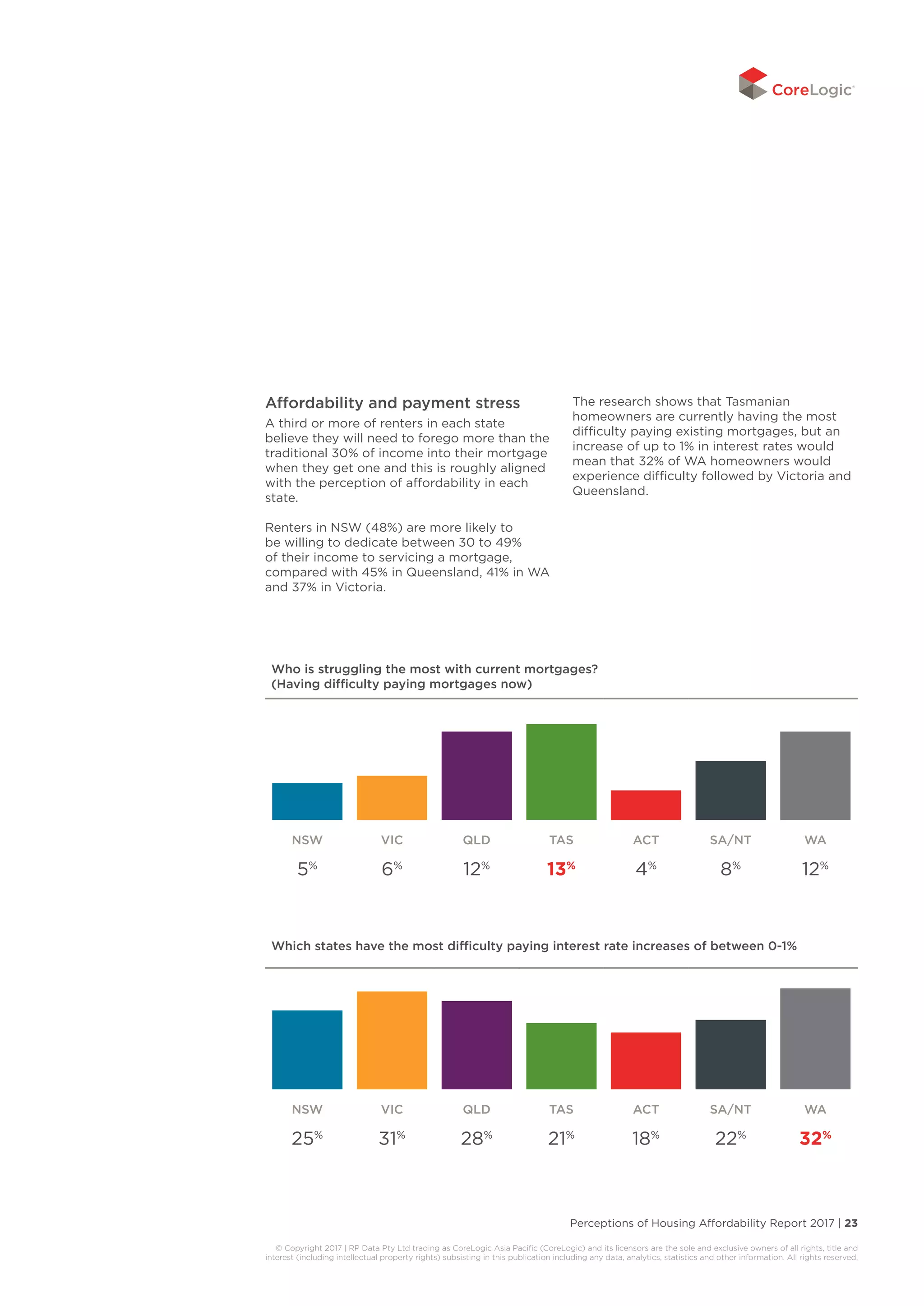 Perceptions of Housing Affordability Report 2017 | 23
© Copyright 2017 | RP Data Pty Ltd trading as CoreLogic Asia Pacific (CoreLogic) and its licensors are the sole and exclusive owners of all rights, title and
interest (including intellectual property rights) subsisting in this publication including any data, analytics, statistics and other information. All rights reserved.
Affordability and payment stress
A third or more of renters in each state
believe they will need to forego more than the
traditional 30% of income into their mortgage
when they get one and this is roughly aligned
with the perception of affordability in each
state.
Renters in NSW (48%) are more likely to
be willing to dedicate between 30 to 49%
of their income to servicing a mortgage,
compared with 45% in Queensland, 41% in WA
and 37% in Victoria.
The research shows that Tasmanian
homeowners are currently having the most
difficulty paying existing mortgages, but an
increase of up to 1% in interest rates would
mean that 32% of WA homeowners would
experience difficulty followed by Victoria and
Queensland.
Who is struggling the most with current mortgages?
(Having difficulty paying mortgages now)
NSW VIC QLD TAS ACT SA/NT WA
5%
6%
12%
13%
4%
8%
12%
Which states have the most difficulty paying interest rate increases of between 0-1%
NSW VIC QLD TAS ACT SA/NT WA
25%
31%
28%
21%
18%
22%
32%
 