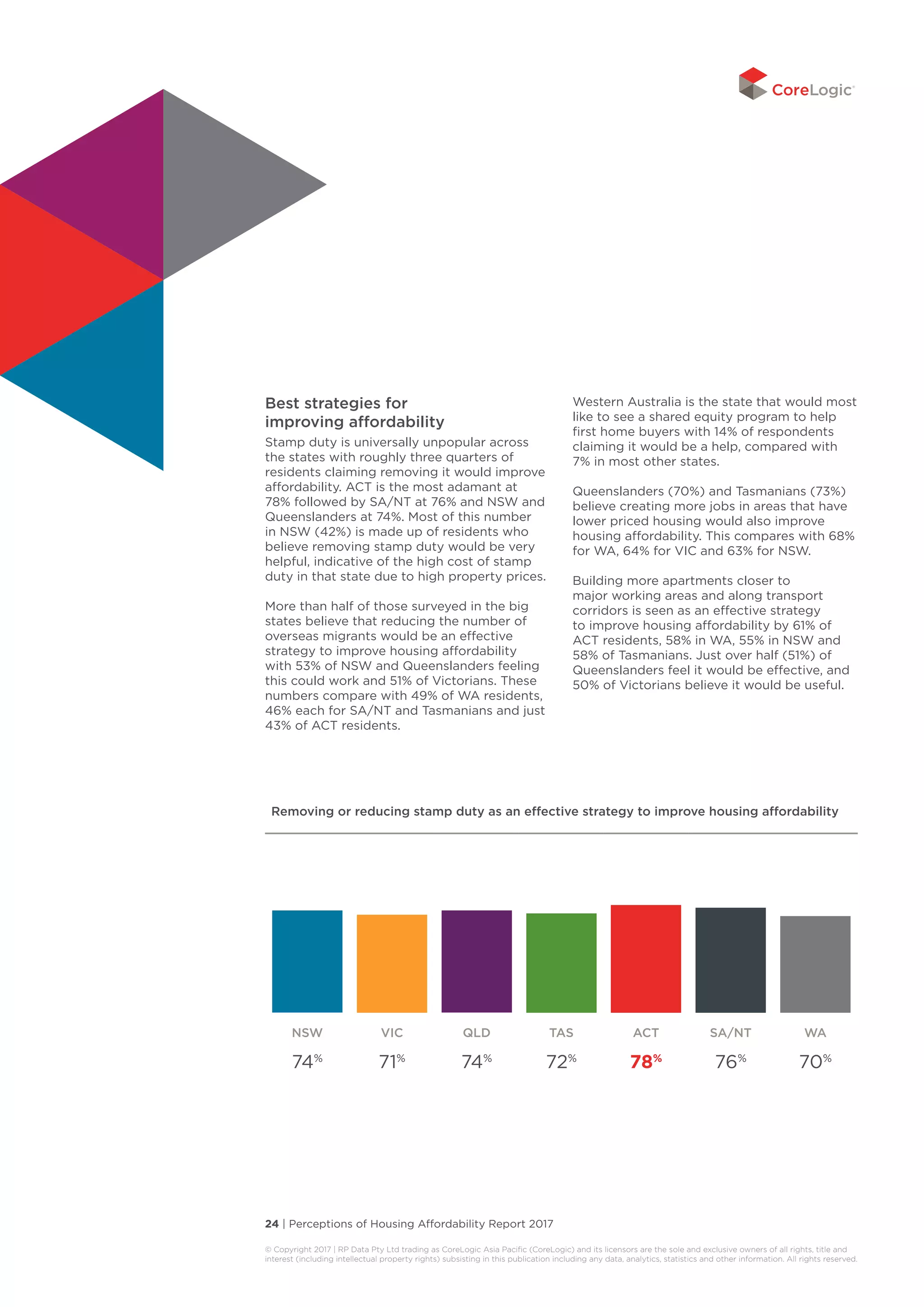 24 | Perceptions of Housing Affordability Report 2017
© Copyright 2017 | RP Data Pty Ltd trading as CoreLogic Asia Pacific (CoreLogic) and its licensors are the sole and exclusive owners of all rights, title and
interest (including intellectual property rights) subsisting in this publication including any data, analytics, statistics and other information. All rights reserved. 
Best strategies for
improving affordability
Stamp duty is universally unpopular across
the states with roughly three quarters of
residents claiming removing it would improve
affordability. ACT is the most adamant at
78% followed by SA/NT at 76% and NSW and
Queenslanders at 74%. Most of this number
in NSW (42%) is made up of residents who
believe removing stamp duty would be very
helpful, indicative of the high cost of stamp
duty in that state due to high property prices.
More than half of those surveyed in the big
states believe that reducing the number of
overseas migrants would be an effective
strategy to improve housing affordability
with 53% of NSW and Queenslanders feeling
this could work and 51% of Victorians. These
numbers compare with 49% of WA residents,
46% each for SA/NT and Tasmanians and just
43% of ACT residents.
Western Australia is the state that would most
like to see a shared equity program to help
first home buyers with 14% of respondents
claiming it would be a help, compared with
7% in most other states.
Queenslanders (70%) and Tasmanians (73%)
believe creating more jobs in areas that have
lower priced housing would also improve
housing affordability. This compares with 68%
for WA, 64% for VIC and 63% for NSW.
Building more apartments closer to
major working areas and along transport
corridors is seen as an effective strategy
to improve housing affordability by 61% of
ACT residents, 58% in WA, 55% in NSW and
58% of Tasmanians. Just over half (51%) of
Queenslanders feel it would be effective, and
50% of Victorians believe it would be useful.
Removing or reducing stamp duty as an effective strategy to improve housing affordability
NSW VIC QLD TAS ACT SA/NT WA
74%
71%
74%
72%
78%
76%
70%
 