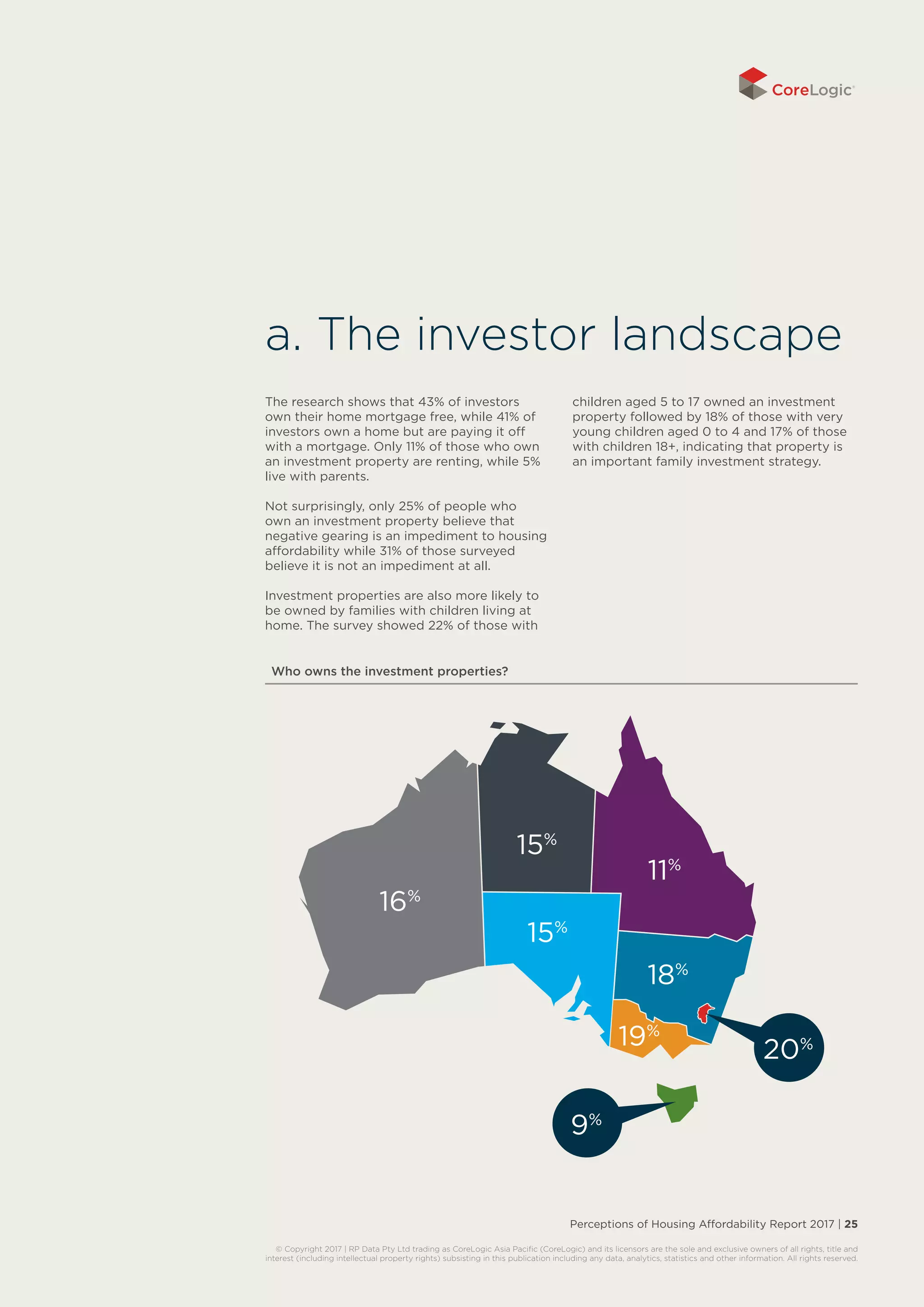 Perceptions of Housing Affordability Report 2017 | 25
© Copyright 2017 | RP Data Pty Ltd trading as CoreLogic Asia Pacific (CoreLogic) and its licensors are the sole and exclusive owners of all rights, title and
interest (including intellectual property rights) subsisting in this publication including any data, analytics, statistics and other information. All rights reserved.
The research shows that 43% of investors
own their home mortgage free, while 41% of
investors own a home but are paying it off
with a mortgage. Only 11% of those who own
an investment property are renting, while 5%
live with parents.
Not surprisingly, only 25% of people who
own an investment property believe that
negative gearing is an impediment to housing
affordability while 31% of those surveyed
believe it is not an impediment at all.
Investment properties are also more likely to
be owned by families with children living at
home. The survey showed 22% of those with
children aged 5 to 17 owned an investment
property followed by 18% of those with very
young children aged 0 to 4 and 17% of those
with children 18+, indicating that property is
an important family investment strategy.
a. The investor landscape
Who owns the investment properties?
20%
18%
11%
15%
15%
16%
9%
19%
 