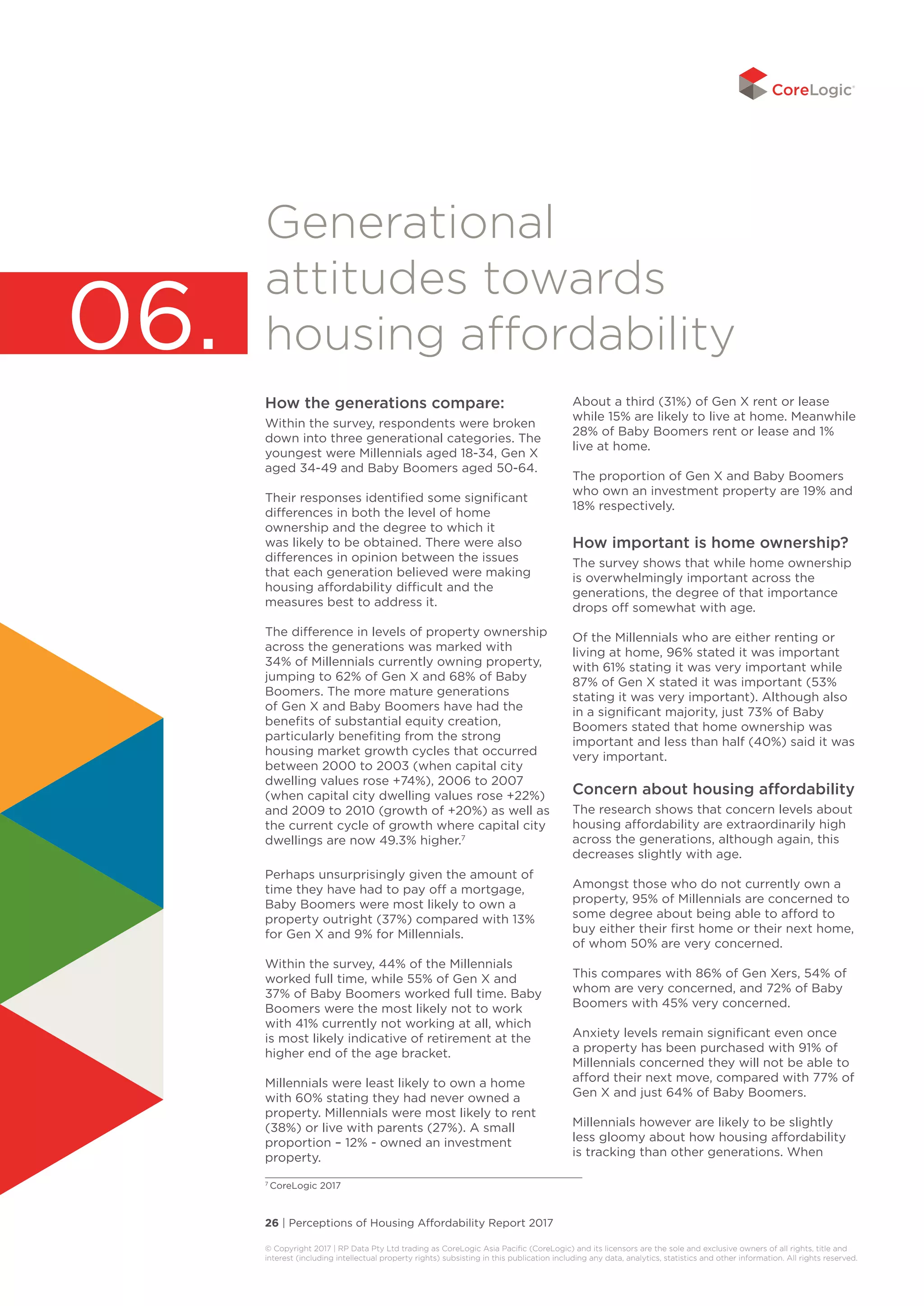 26 | Perceptions of Housing Affordability Report 2017
© Copyright 2017 | RP Data Pty Ltd trading as CoreLogic Asia Pacific (CoreLogic) and its licensors are the sole and exclusive owners of all rights, title and
interest (including intellectual property rights) subsisting in this publication including any data, analytics, statistics and other information. All rights reserved. 
Generational
attitudes towards
housing affordability
How the generations compare:
Within the survey, respondents were broken
down into three generational categories. The
youngest were Millennials aged 18-34, Gen X
aged 34-49 and Baby Boomers aged 50-64.
Their responses identified some significant
differences in both the level of home
ownership and the degree to which it
was likely to be obtained. There were also
differences in opinion between the issues
that each generation believed were making
housing affordability difficult and the
measures best to address it.
The difference in levels of property ownership
across the generations was marked with
34% of Millennials currently owning property,
jumping to 62% of Gen X and 68% of Baby
Boomers. The more mature generations
of Gen X and Baby Boomers have had the
benefits of substantial equity creation,
particularly benefiting from the strong
housing market growth cycles that occurred
between 2000 to 2003 (when capital city
dwelling values rose +74%), 2006 to 2007
(when capital city dwelling values rose +22%)
and 2009 to 2010 (growth of +20%) as well as
the current cycle of growth where capital city
dwellings are now 49.3% higher.7
Perhaps unsurprisingly given the amount of
time they have had to pay off a mortgage,
Baby Boomers were most likely to own a
property outright (37%) compared with 13%
for Gen X and 9% for Millennials.
Within the survey, 44% of the Millennials
worked full time, while 55% of Gen X and
37% of Baby Boomers worked full time. Baby
Boomers were the most likely not to work
with 41% currently not working at all, which
is most likely indicative of retirement at the
higher end of the age bracket.
Millennials were least likely to own a home
with 60% stating they had never owned a
property. Millennials were most likely to rent
(38%) or live with parents (27%). A small
proportion – 12% - owned an investment
property.
About a third (31%) of Gen X rent or lease
while 15% are likely to live at home. Meanwhile
28% of Baby Boomers rent or lease and 1%
live at home.
The proportion of Gen X and Baby Boomers
who own an investment property are 19% and
18% respectively.
How important is home ownership?
The survey shows that while home ownership
is overwhelmingly important across the
generations, the degree of that importance
drops off somewhat with age.
Of the Millennials who are either renting or
living at home, 96% stated it was important
with 61% stating it was very important while
87% of Gen X stated it was important (53%
stating it was very important). Although also
in a significant majority, just 73% of Baby
Boomers stated that home ownership was
important and less than half (40%) said it was
very important.
Concern about housing affordability
The research shows that concern levels about
housing affordability are extraordinarily high
across the generations, although again, this
decreases slightly with age.
Amongst those who do not currently own a
property, 95% of Millennials are concerned to
some degree about being able to afford to
buy either their first home or their next home,
of whom 50% are very concerned.
This compares with 86% of Gen Xers, 54% of
whom are very concerned, and 72% of Baby
Boomers with 45% very concerned.
Anxiety levels remain significant even once
a property has been purchased with 91% of
Millennials concerned they will not be able to
afford their next move, compared with 77% of
Gen X and just 64% of Baby Boomers.
Millennials however are likely to be slightly
less gloomy about how housing affordability
is tracking than other generations. When
06.
7
CoreLogic 2017
 