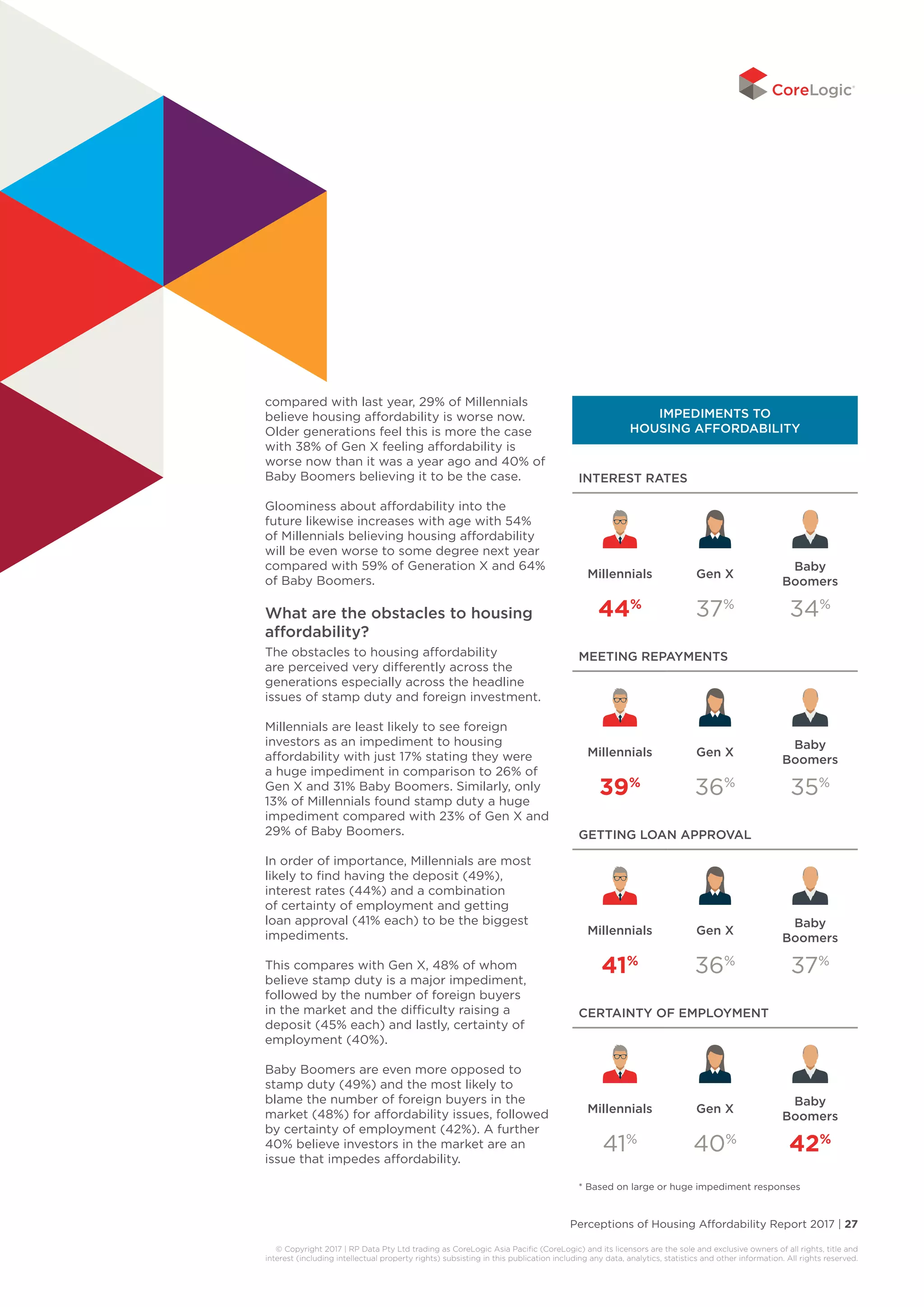 Perceptions of Housing Affordability Report 2017 | 27
© Copyright 2017 | RP Data Pty Ltd trading as CoreLogic Asia Pacific (CoreLogic) and its licensors are the sole and exclusive owners of all rights, title and
interest (including intellectual property rights) subsisting in this publication including any data, analytics, statistics and other information. All rights reserved.
compared with last year, 29% of Millennials
believe housing affordability is worse now.
Older generations feel this is more the case
with 38% of Gen X feeling affordability is
worse now than it was a year ago and 40% of
Baby Boomers believing it to be the case.
Gloominess about affordability into the
future likewise increases with age with 54%
of Millennials believing housing affordability
will be even worse to some degree next year
compared with 59% of Generation X and 64%
of Baby Boomers.
What are the obstacles to housing
affordability?
The obstacles to housing affordability
are perceived very differently across the
generations especially across the headline
issues of stamp duty and foreign investment.
Millennials are least likely to see foreign
investors as an impediment to housing
affordability with just 17% stating they were
a huge impediment in comparison to 26% of
Gen X and 31% Baby Boomers. Similarly, only
13% of Millennials found stamp duty a huge
impediment compared with 23% of Gen X and
29% of Baby Boomers.
In order of importance, Millennials are most
likely to find having the deposit (49%),
interest rates (44%) and a combination
of certainty of employment and getting
loan approval (41% each) to be the biggest
impediments.
This compares with Gen X, 48% of whom
believe stamp duty is a major impediment,
followed by the number of foreign buyers
in the market and the difficulty raising a
deposit (45% each) and lastly, certainty of
employment (40%).
Baby Boomers are even more opposed to
stamp duty (49%) and the most likely to
blame the number of foreign buyers in the
market (48%) for affordability issues, followed
by certainty of employment (42%). A further
40% believe investors in the market are an
issue that impedes affordability.
IMPEDIMENTS TO
HOUSING AFFORDABILITY
INTEREST RATES
Millennials Gen X
Baby
Boomers
44%
37%
34%
MEETING REPAYMENTS
Millennials Gen X
Baby
Boomers
39%
36%
35%
GETTING LOAN APPROVAL
Millennials Gen X
Baby
Boomers
41%
36%
37%
CERTAINTY OF EMPLOYMENT
Millennials Gen X
Baby
Boomers
41%
40%
42%
* Based on large or huge impediment responses
 