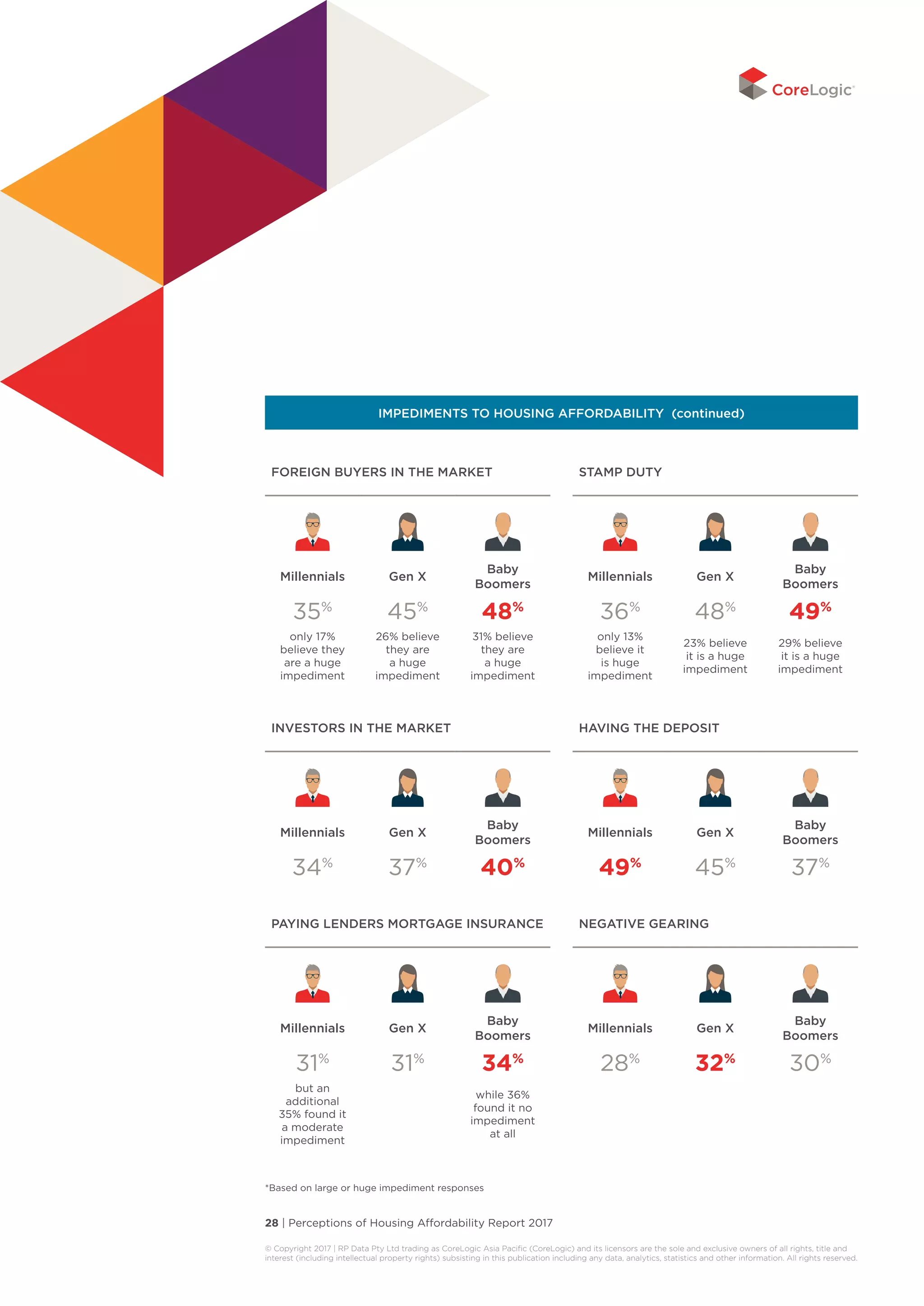 28 | Perceptions of Housing Affordability Report 2017
© Copyright 2017 | RP Data Pty Ltd trading as CoreLogic Asia Pacific (CoreLogic) and its licensors are the sole and exclusive owners of all rights, title and
interest (including intellectual property rights) subsisting in this publication including any data, analytics, statistics and other information. All rights reserved. 
FOREIGN BUYERS IN THE MARKET
Millennials Gen X
Baby
Boomers
35%
45%
48%
only 17%
believe they
are a huge
impediment
26% believe
they are
a huge
impediment
31% believe
they are
a huge
impediment
INVESTORS IN THE MARKET
Millennials Gen X
Baby
Boomers
34%
37%
40%
PAYING LENDERS MORTGAGE INSURANCE
Millennials Gen X
Baby
Boomers
31%
31%
34%
but an
additional
35% found it
a moderate
impediment
while 36%
found it no
impediment
at all
STAMP DUTY
Millennials Gen X
Baby
Boomers
36%
48%
49%
only 13%
believe it
is huge
impediment
23% believe
it is a huge
impediment
29% believe
it is a huge
impediment
HAVING THE DEPOSIT
Millennials Gen X
Baby
Boomers
49%
45%
37%
NEGATIVE GEARING
Millennials Gen X
Baby
Boomers
28%
32%
30%
IMPEDIMENTS TO HOUSING AFFORDABILITY (continued)
*Based on large or huge impediment responses
 