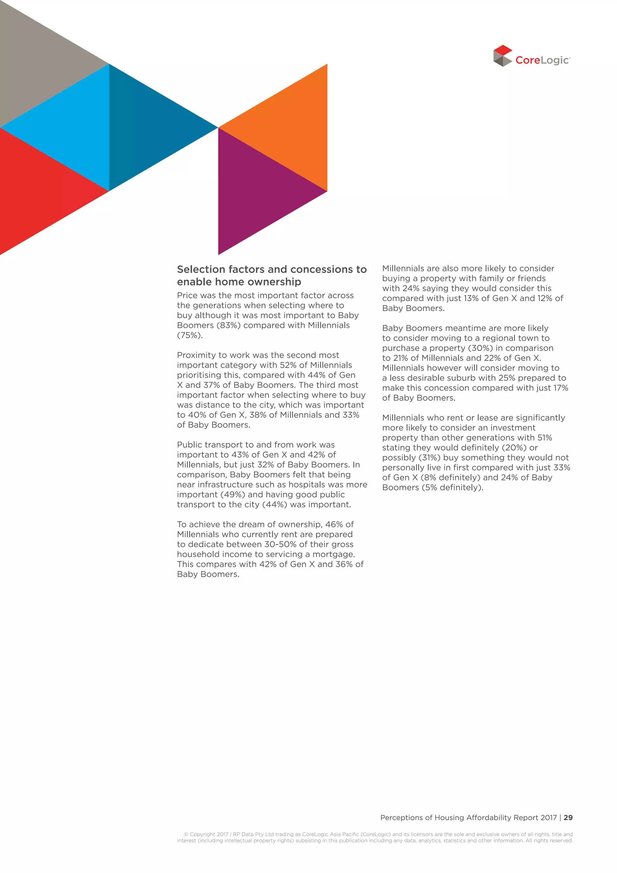 Perceptions of Housing Affordability Report 2017 | 29
© Copyright 2017 | RP Data Pty Ltd trading as CoreLogic Asia Pacific (CoreLogic) and its licensors are the sole and exclusive owners of all rights, title and
interest (including intellectual property rights) subsisting in this publication including any data, analytics, statistics and other information. All rights reserved.
Selection factors and concessions to
enable home ownership
Price was the most important factor across
the generations when selecting where to
buy although it was most important to Baby
Boomers (83%) compared with Millennials
(75%).
Proximity to work was the second most
important category with 52% of Millennials
prioritising this, compared with 44% of Gen
X and 37% of Baby Boomers. The third most
important factor when selecting where to buy
was distance to the city, which was important
to 40% of Gen X, 38% of Millennials and 33%
of Baby Boomers.
Public transport to and from work was
important to 43% of Gen X and 42% of
Millennials, but just 32% of Baby Boomers. In
comparison, Baby Boomers felt that being
near infrastructure such as hospitals was more
important (49%) and having good public
transport to the city (44%) was important.
To achieve the dream of ownership, 46% of
Millennials who currently rent are prepared
to dedicate between 30-50% of their gross
household income to servicing a mortgage.
This compares with 42% of Gen X and 36% of
Baby Boomers.
Millennials are also more likely to consider
buying a property with family or friends
with 24% saying they would consider this
compared with just 13% of Gen X and 12% of
Baby Boomers.
Baby Boomers meantime are more likely
to consider moving to a regional town to
purchase a property (30%) in comparison
to 21% of Millennials and 22% of Gen X.
Millennials however will consider moving to
a less desirable suburb with 25% prepared to
make this concession compared with just 17%
of Baby Boomers.
Millennials who rent or lease are significantly
more likely to consider an investment
property than other generations with 51%
stating they would definitely (20%) or
possibly (31%) buy something they would not
personally live in first compared with just 33%
of Gen X (8% definitely) and 24% of Baby
Boomers (5% definitely).
 