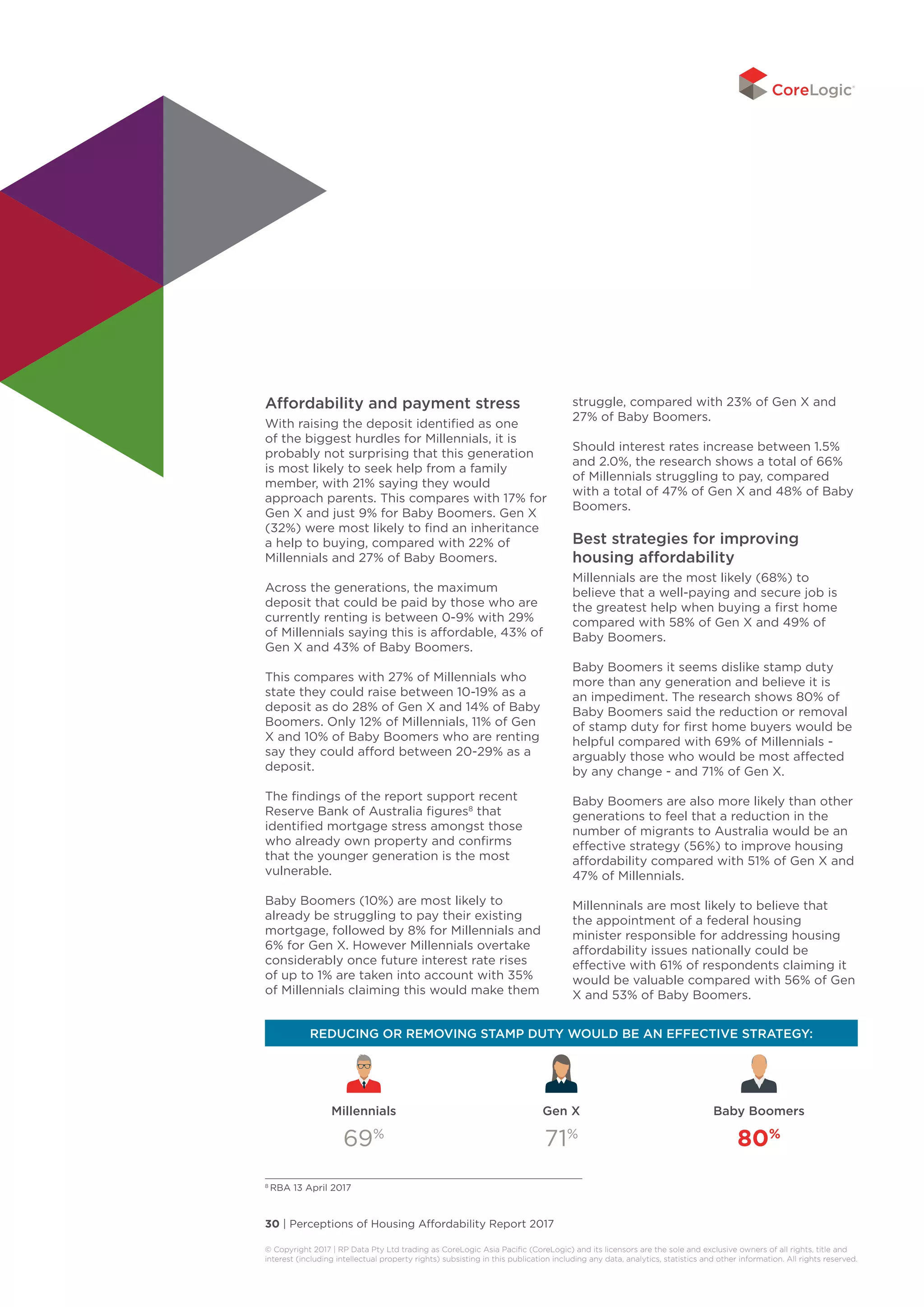 30 | Perceptions of Housing Affordability Report 2017
© Copyright 2017 | RP Data Pty Ltd trading as CoreLogic Asia Pacific (CoreLogic) and its licensors are the sole and exclusive owners of all rights, title and
interest (including intellectual property rights) subsisting in this publication including any data, analytics, statistics and other information. All rights reserved. 
8
RBA 13 April 2017
Affordability and payment stress
With raising the deposit identified as one
of the biggest hurdles for Millennials, it is
probably not surprising that this generation
is most likely to seek help from a family
member, with 21% saying they would
approach parents. This compares with 17% for
Gen X and just 9% for Baby Boomers. Gen X
(32%) were most likely to find an inheritance
a help to buying, compared with 22% of
Millennials and 27% of Baby Boomers.
Across the generations, the maximum
deposit that could be paid by those who are
currently renting is between 0-9% with 29%
of Millennials saying this is affordable, 43% of
Gen X and 43% of Baby Boomers.
This compares with 27% of Millennials who
state they could raise between 10-19% as a
deposit as do 28% of Gen X and 14% of Baby
Boomers. Only 12% of Millennials, 11% of Gen
X and 10% of Baby Boomers who are renting
say they could afford between 20-29% as a
deposit.
The findings of the report support recent
Reserve Bank of Australia figures8
that
identified mortgage stress amongst those
who already own property and confirms
that the younger generation is the most
vulnerable.
Baby Boomers (10%) are most likely to
already be struggling to pay their existing
mortgage, followed by 8% for Millennials and
6% for Gen X. However Millennials overtake
considerably once future interest rate rises
of up to 1% are taken into account with 35%
of Millennials claiming this would make them
struggle, compared with 23% of Gen X and
27% of Baby Boomers.
Should interest rates increase between 1.5%
and 2.0%, the research shows a total of 66%
of Millennials struggling to pay, compared
with a total of 47% of Gen X and 48% of Baby
Boomers.
Best strategies for improving
housing affordability
Millennials are the most likely (68%) to
believe that a well-paying and secure job is
the greatest help when buying a first home
compared with 58% of Gen X and 49% of
Baby Boomers.
Baby Boomers it seems dislike stamp duty
more than any generation and believe it is
an impediment. The research shows 80% of
Baby Boomers said the reduction or removal
of stamp duty for first home buyers would be
helpful compared with 69% of Millennials -
arguably those who would be most affected
by any change - and 71% of Gen X.
Baby Boomers are also more likely than other
generations to feel that a reduction in the
number of migrants to Australia would be an
effective strategy (56%) to improve housing
affordability compared with 51% of Gen X and
47% of Millennials.
Millenninals are most likely to believe that
the appointment of a federal housing
minister responsible for addressing housing
affordability issues nationally could be
effective with 61% of respondents claiming it
would be valuable compared with 56% of Gen
X and 53% of Baby Boomers.
REDUCING OR REMOVING STAMP DUTY WOULD BE AN EFFECTIVE STRATEGY:
Millennials Gen X Baby Boomers
69%
71%
80%
 